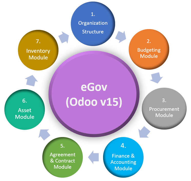 ERP-Government (eGov)