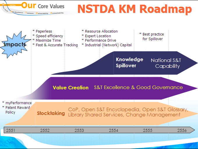NSTDA KM Roadmap