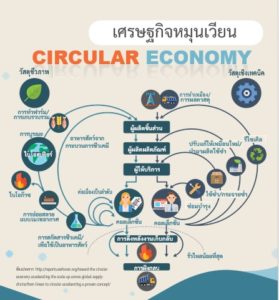 เศรษฐกิจหมุนเวียน CIRCULAR ECONOMY