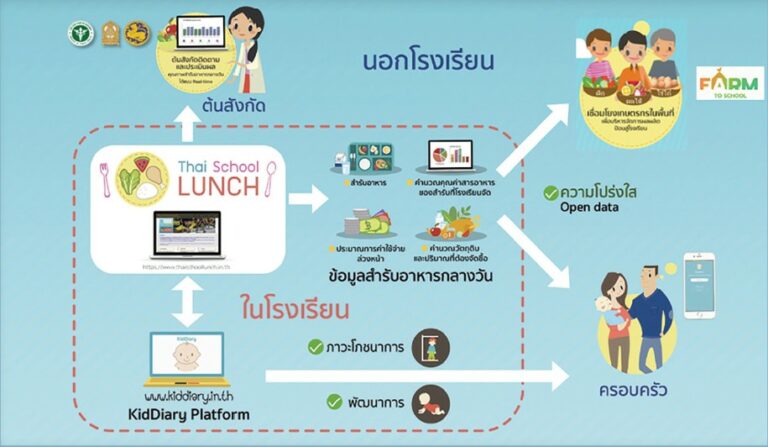 Thai School Lunch \u0e08\u0e32\u0e01\u0e14\u0e34\u0e08\u0e34\u0e17\u0e31\u0e25\u0e2a\u0e39\u0e48\u0e40\u0e21\u0e19\u0e39\u0e2d\u0e32\u0e2b\u0e32\u0e23\u0e01\u0e25\u0e32\u0e07\u0e27\u0e31\u0e19\u0e43\u0e19\u0e42\u0e23\u0e07\u0e40\u0e23\u0e35\u0e22\u0e19 - NSTDA