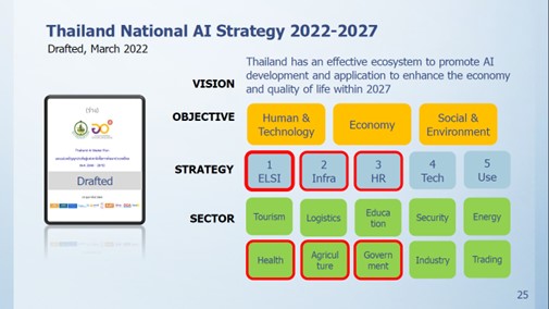Thailand National AI Strategy 2022-2027