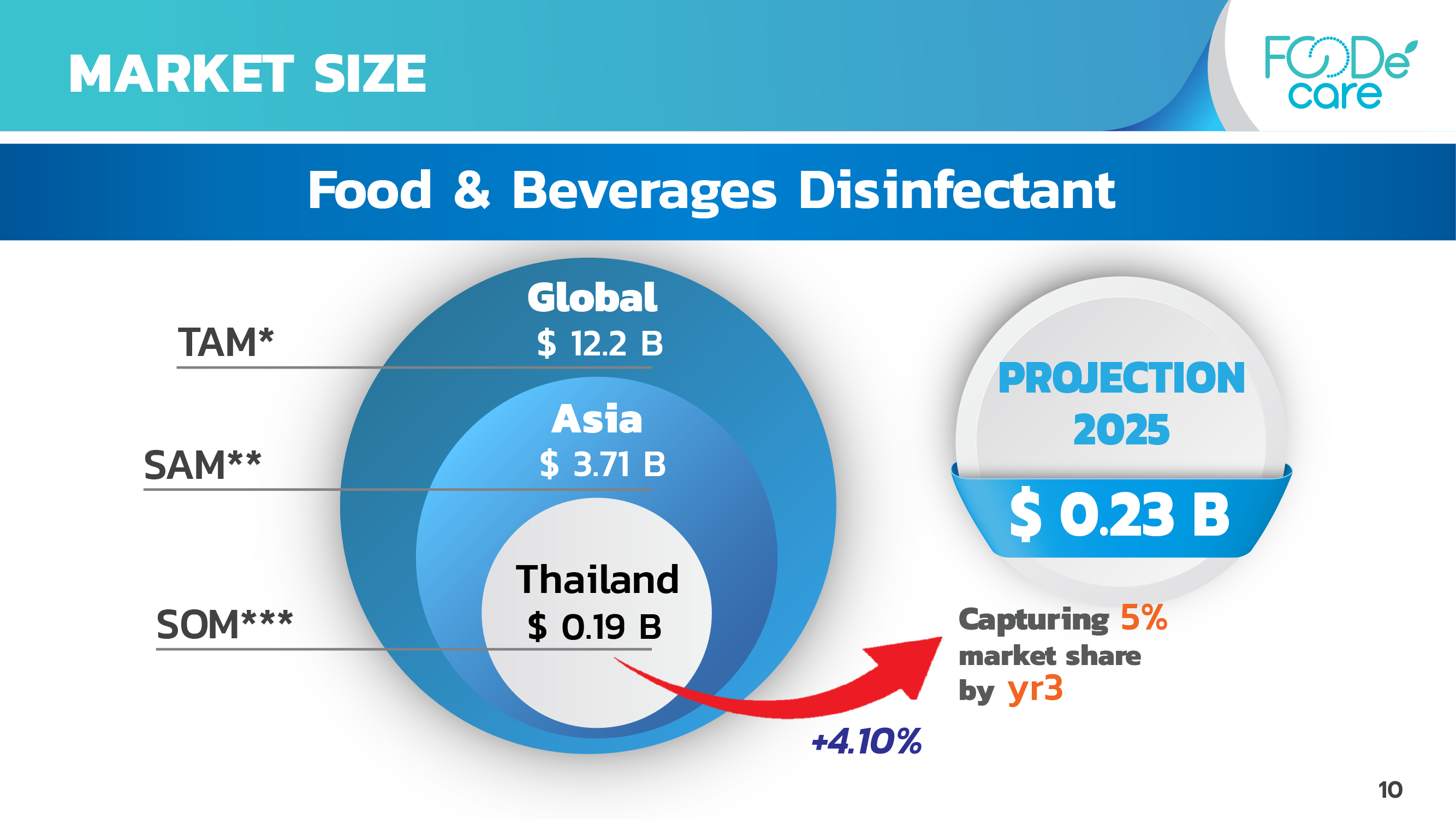 FOODe’ care นวัตกรรมน้ำยาล้างสารเคมีตกค้างและฆ่าเชื้อจุลชีพก่อโรคในอาหารสด