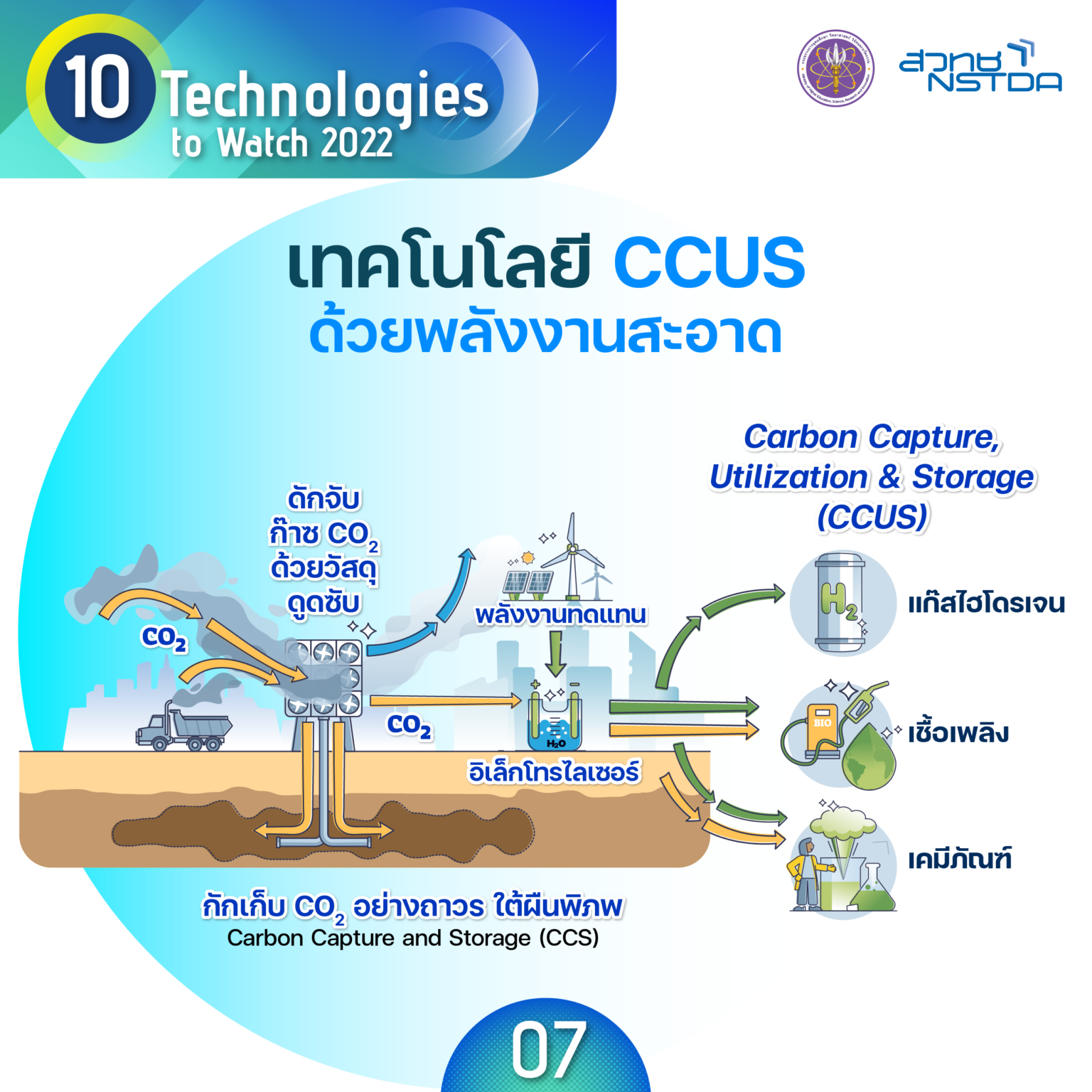 เทคโนโลยี CCUS ด้วยพลังงานสะอาด (CCUS By Green Power) - NSTDA