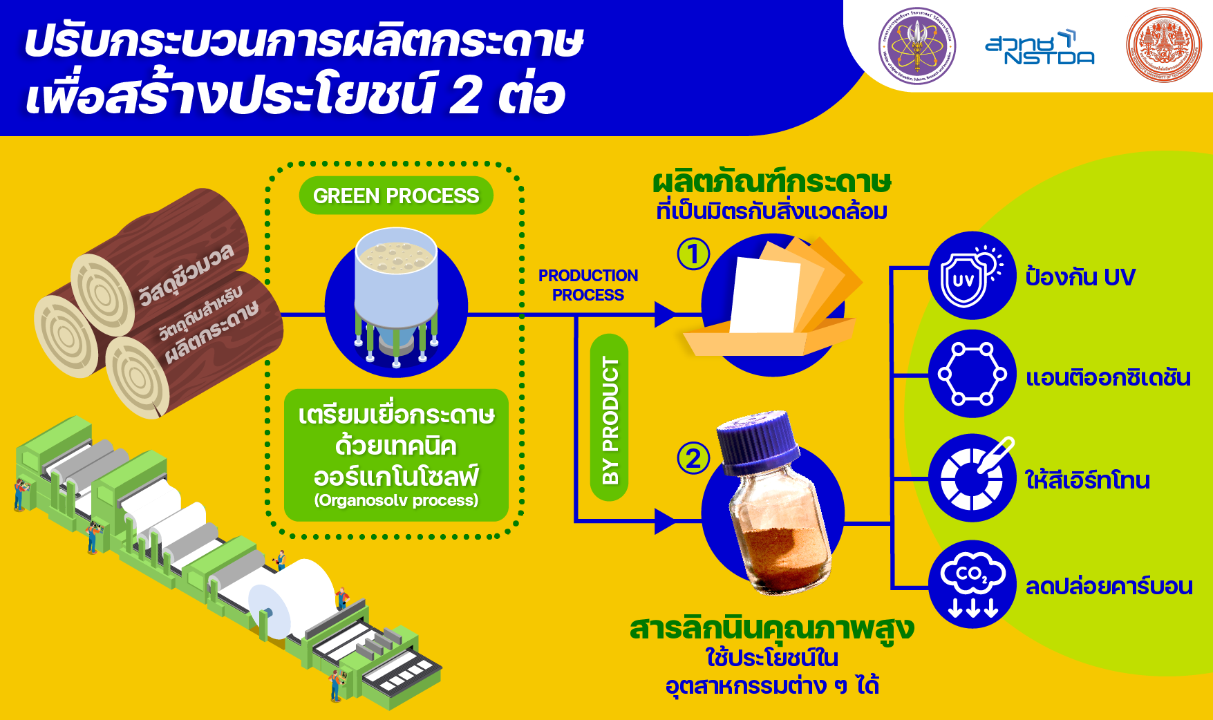 เปลี่ยน ‘ลิกนิน’ ของเสียอุตสาหกรรมกระดาษ สู่สารสร้างมูลค่าเพิ่ม ลดปล่อยคาร์บอนใน ‘ผลิตภัณฑ์พลาสติก’