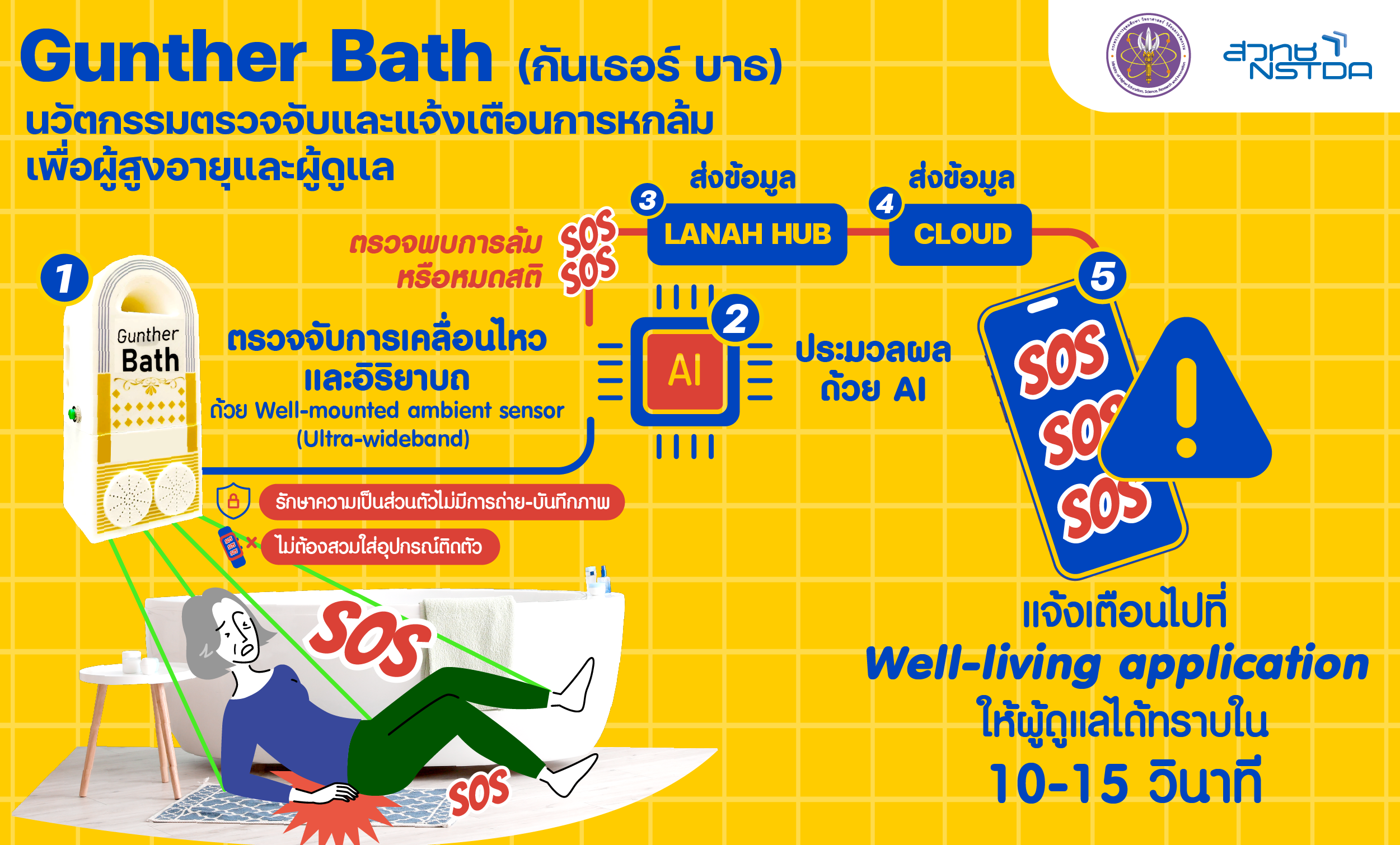 ‘Gunther Bath’ กันเธอหกล้มแล้วไม่มีคนช่วย นวัตกรรมตรวจจับการล้มเพื่อผู้สูงอายุและผู้ดูแล