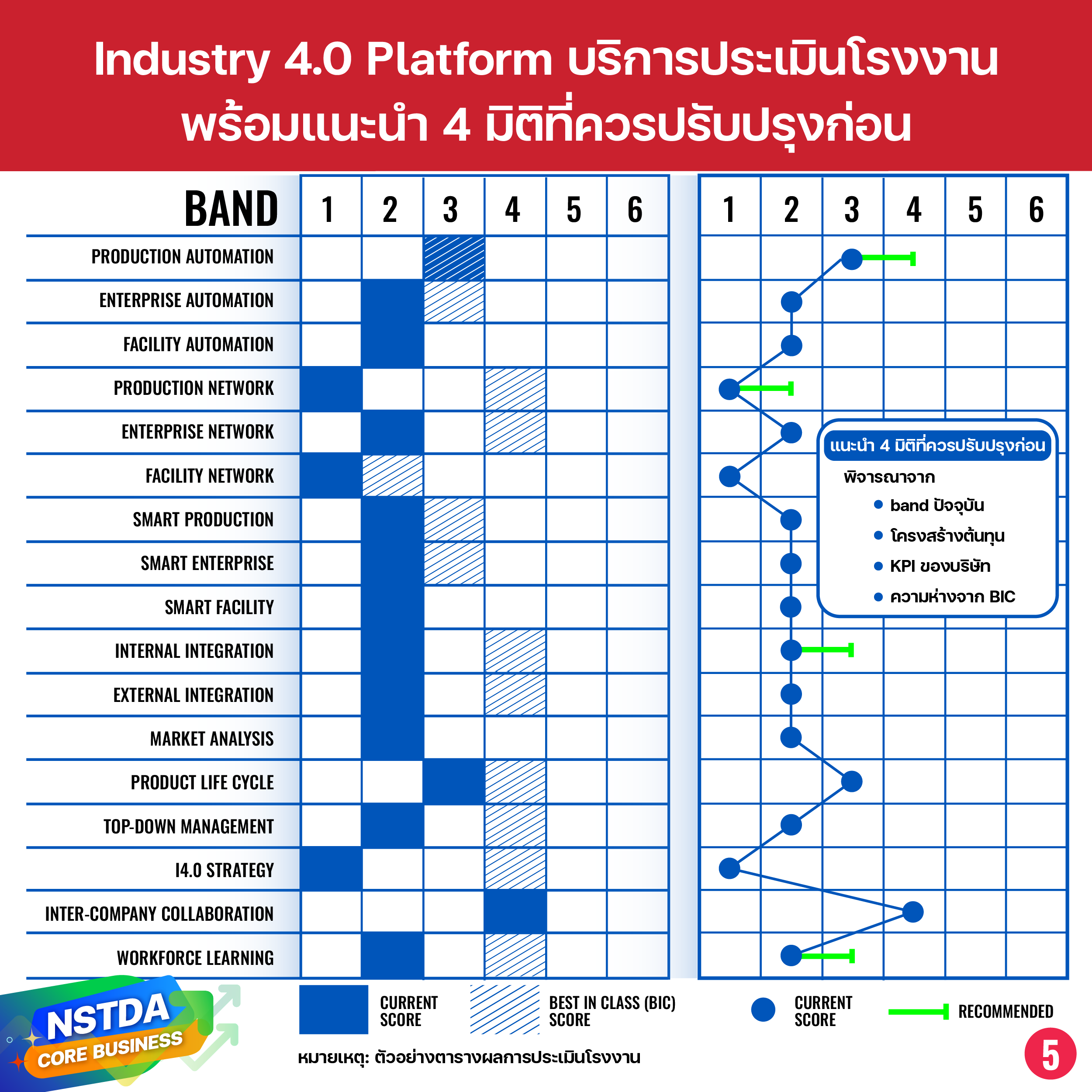 สวทช. ให้บริการ ‘Industry 4.0 Platform’ บริการยกระดับสู่อุตสาหกรรม 4.0 แบบครบวงจร