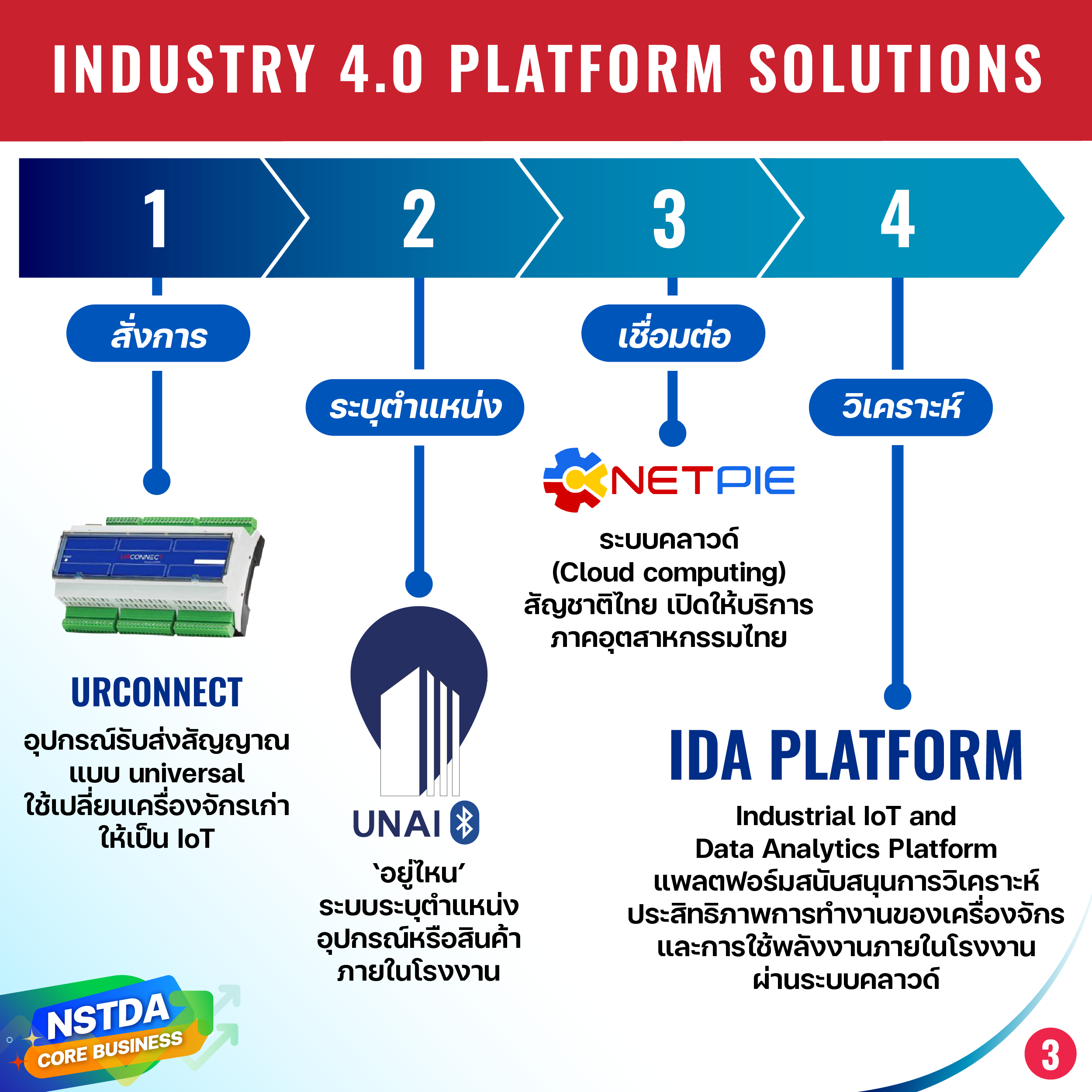 สวทช. ให้บริการ ‘Industry 4.0 Platform’ บริการยกระดับสู่อุตสาหกรรม 4.0 แบบครบวงจร