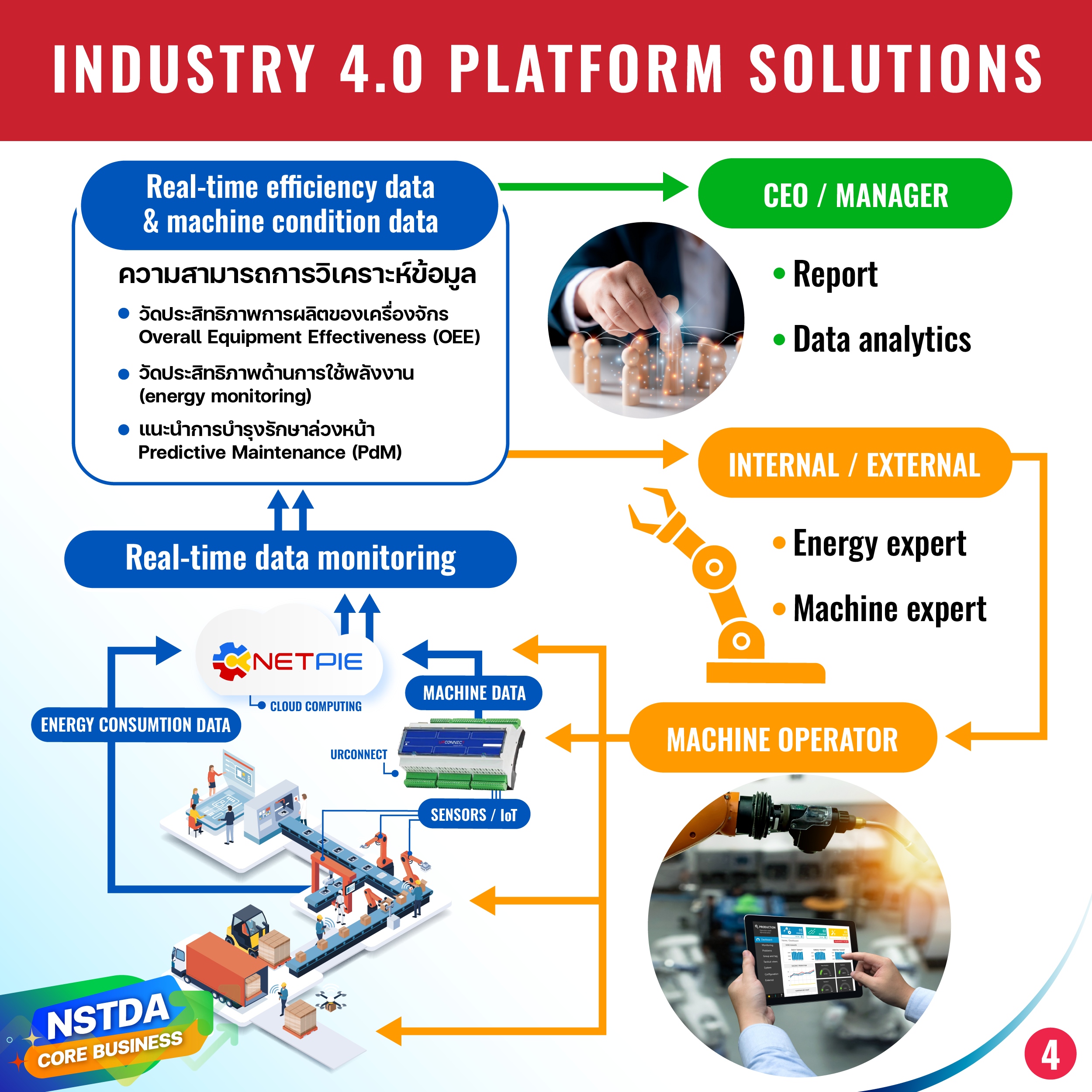 สวทช. ให้บริการ ‘Industry 4.0 Platform’ บริการยกระดับสู่อุตสาหกรรม 4.0 แบบครบวงจร