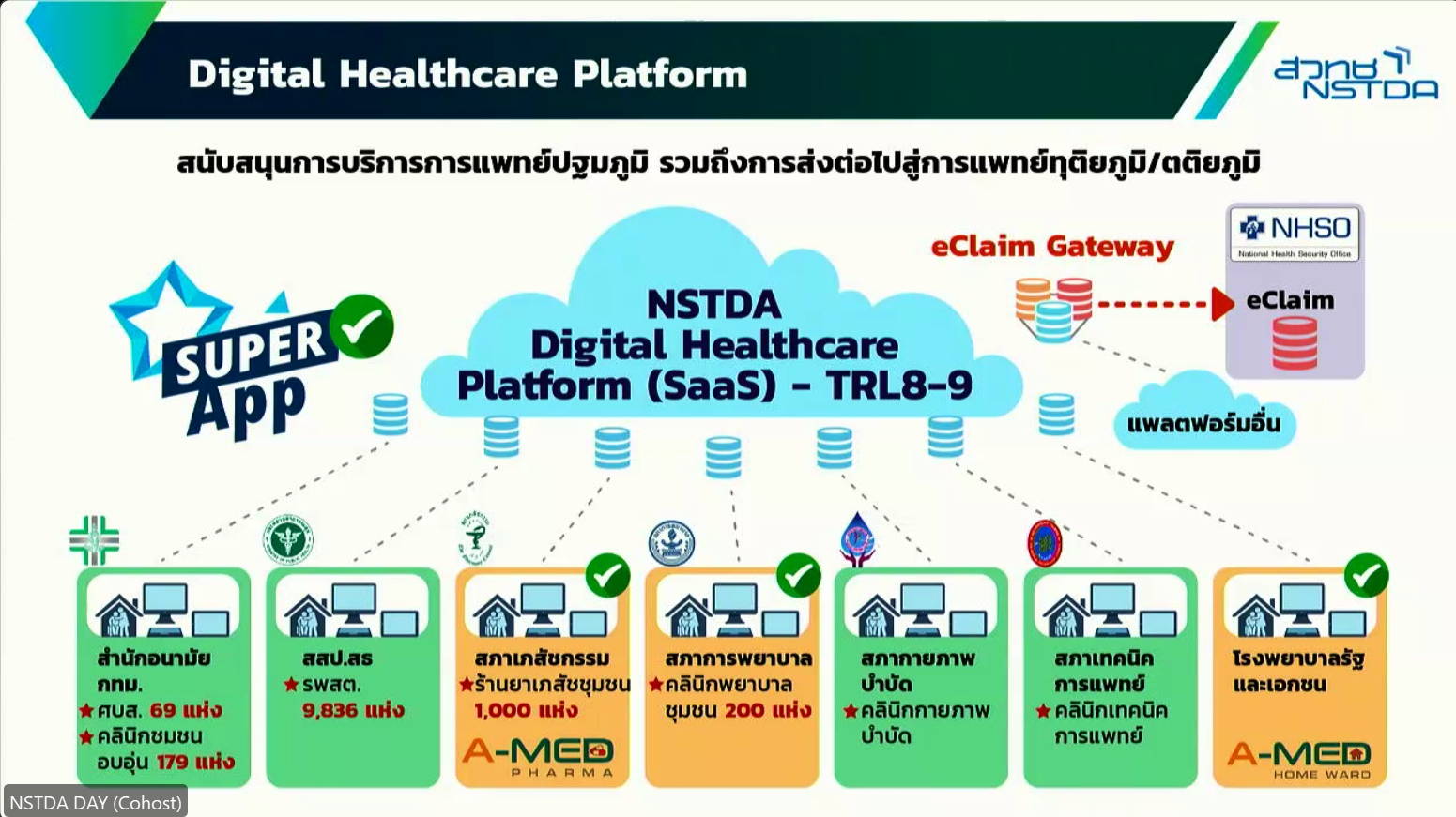 NSTDA Digital Healthcare platform