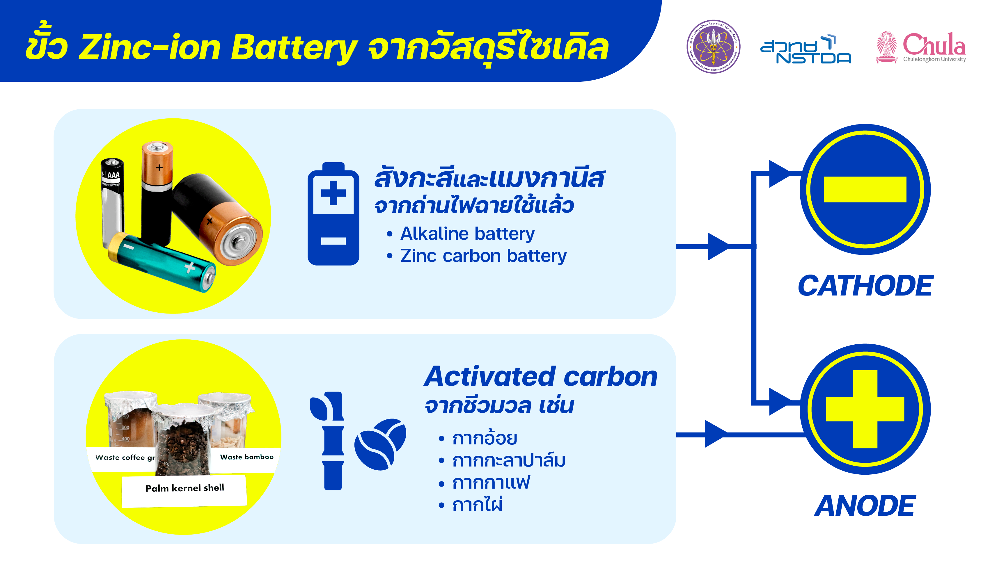 สวทช. ร่วมจุฬาฯ พัฒนา ‘แบตเตอรี่สังกะสีชนิดอัดประจุซ้ำได้ (Zinc-ion Battery)’ จากถ่านไฟฉายใช้แล้วและขยะทางการเกษตร