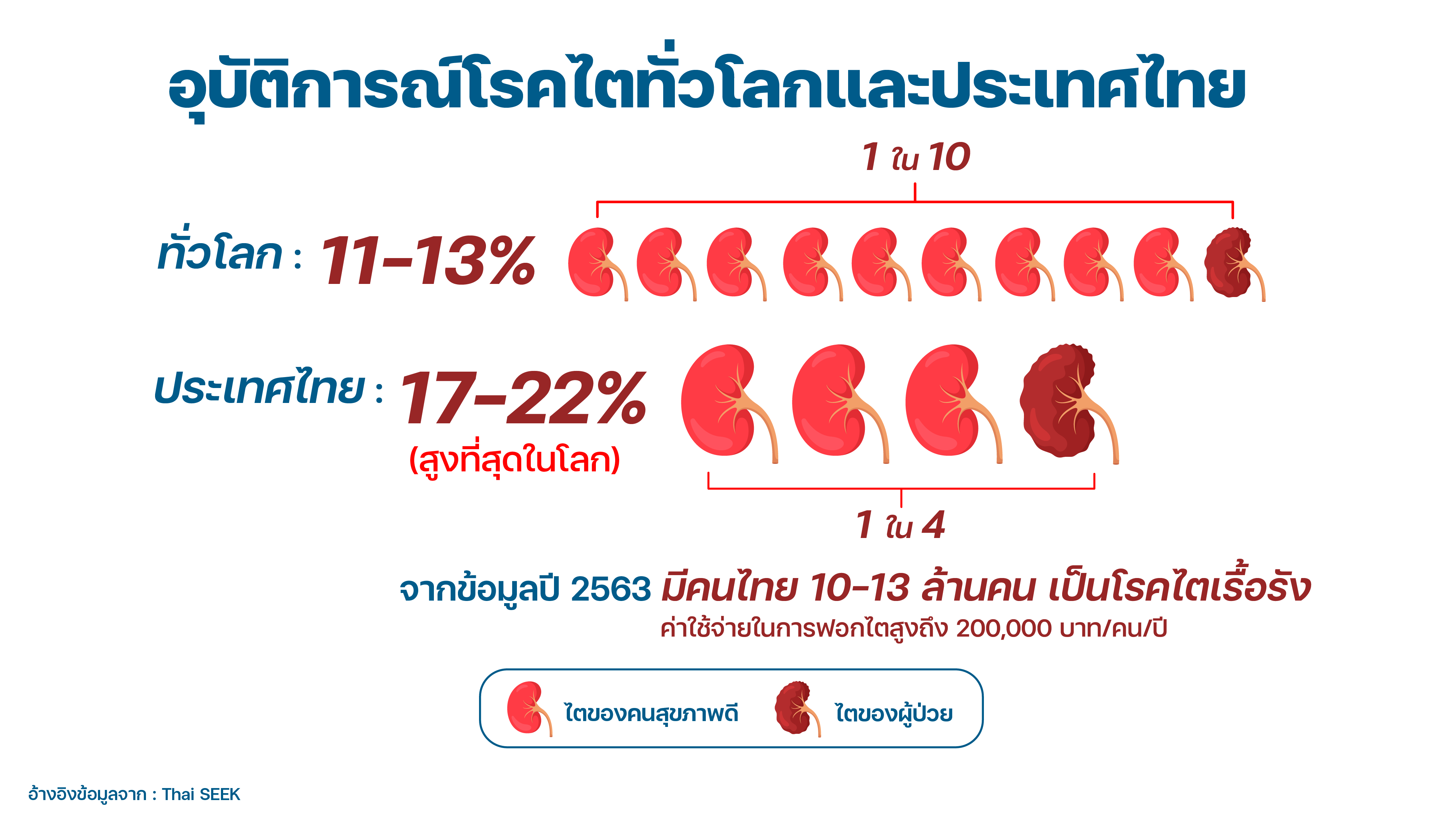 นาโนเทค สวทช. พัฒนา ‘ชุดตรวจโรคไตรู้ผลได้ใน 5 นาที’ มุ่งเพิ่มโอกาสคนไทยรอดพ้นจากโรคไตเรื้อรัง