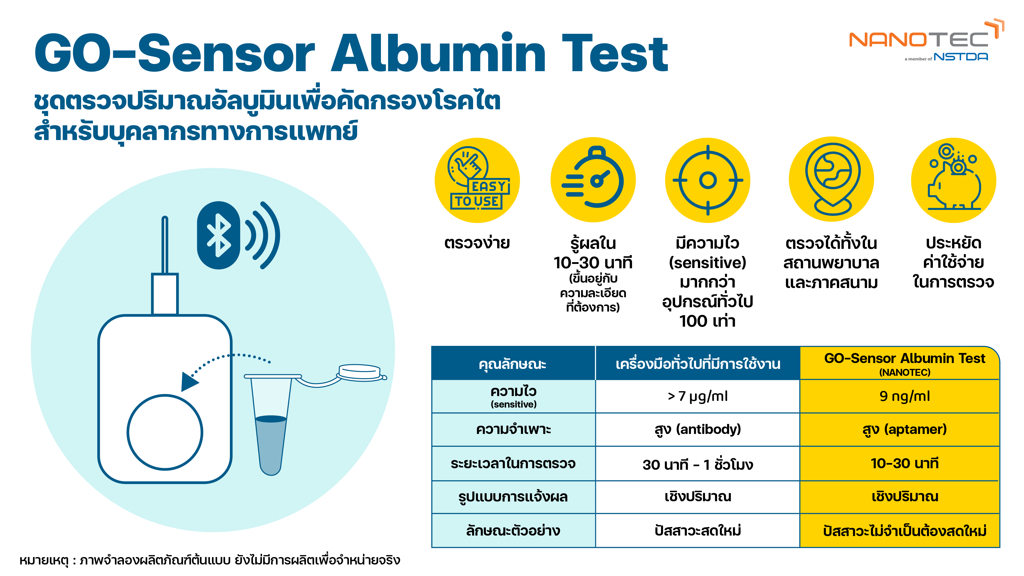 นาโนเทค สวทช. พัฒนา ‘ชุดตรวจโรคไตรู้ผลได้ใน 5 นาที’ มุ่งเพิ่มโอกาสคนไทยรอดพ้นจากโรคไตเรื้อรัง