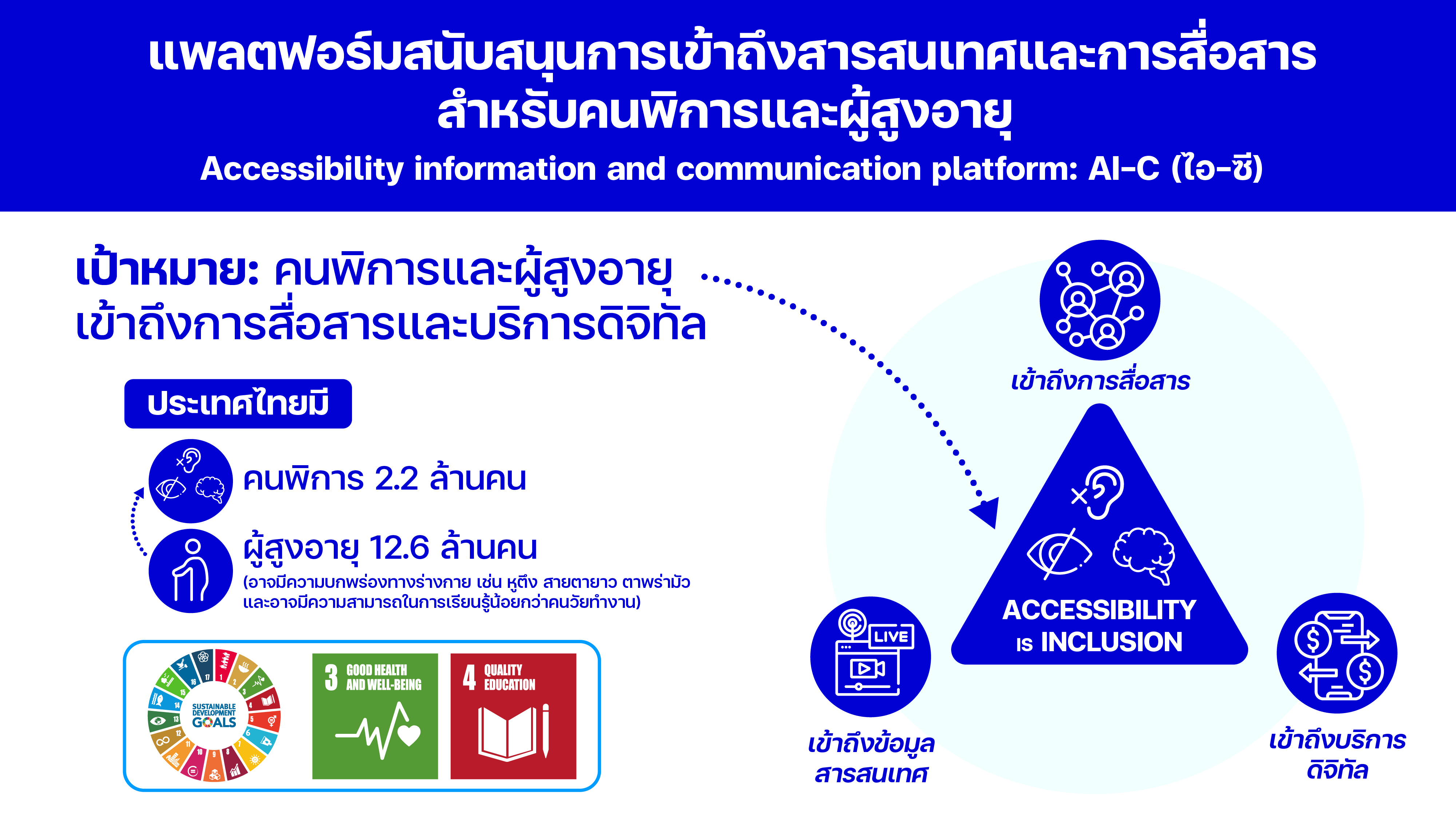 สวทช. ร่วมพันธมิตร พัฒนาเทคโนโลยีสนับสนุน ‘คนพิการและผู้สูงอายุเข้าถึงบริการดิจิทัลอย่างเท่าเทียม (Digital inclusion)’