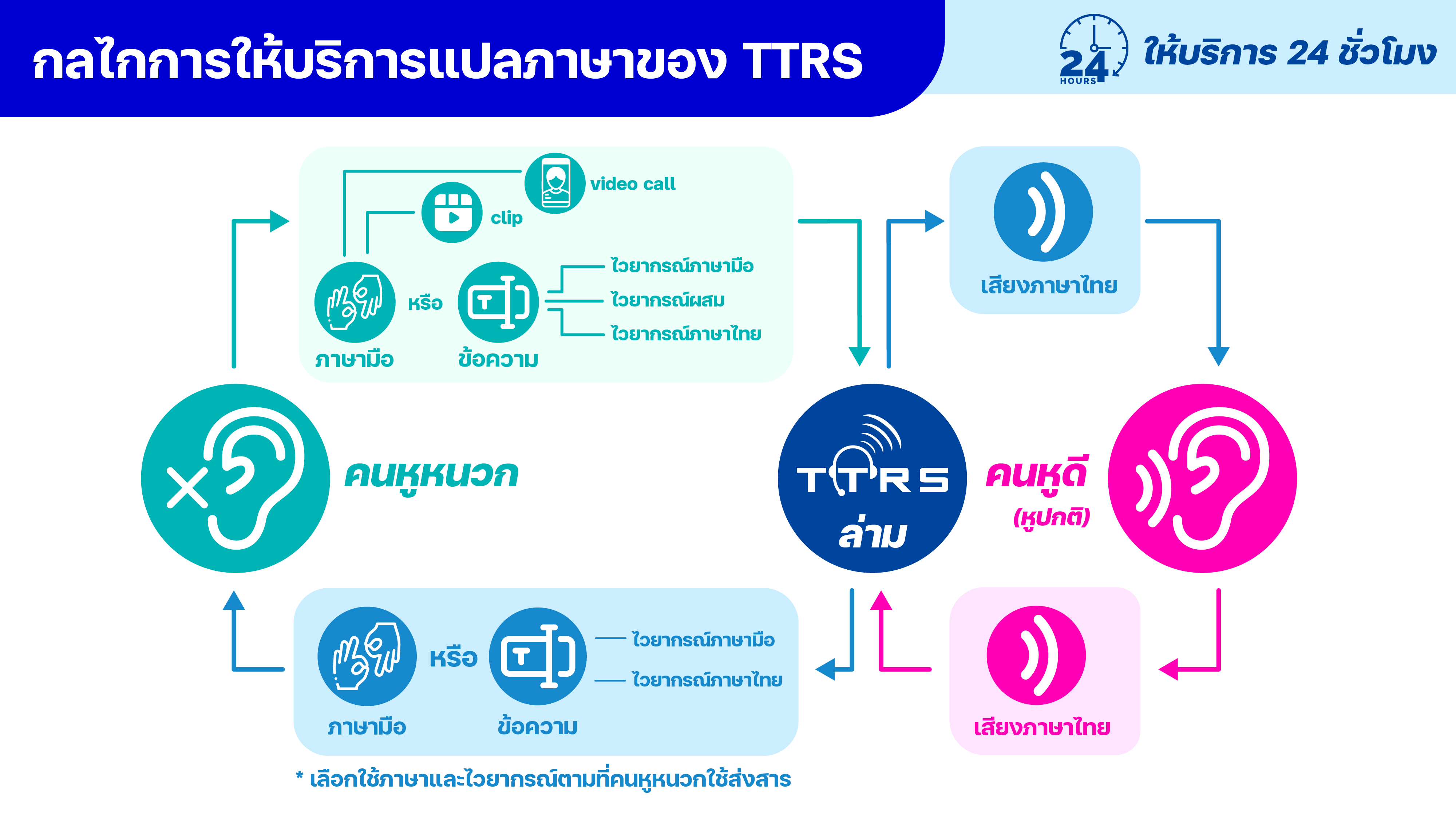 สวทช. ร่วมพันธมิตร พัฒนาเทคโนโลยีสนับสนุน ‘คนพิการและผู้สูงอายุเข้าถึงบริการดิจิทัลอย่างเท่าเทียม (Digital inclusion)’