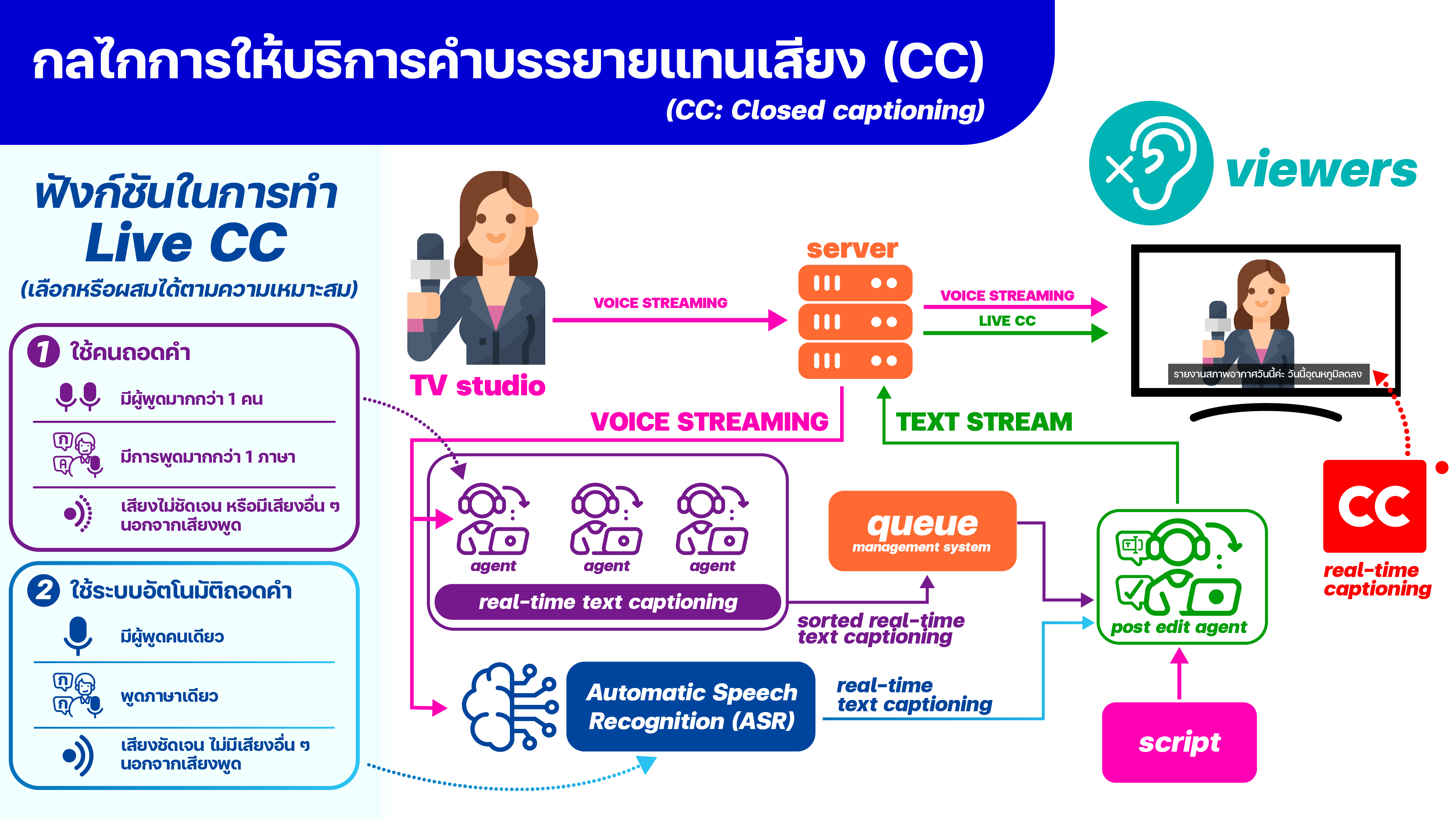 สวทช. ร่วมพันธมิตร พัฒนาเทคโนโลยีสนับสนุน ‘คนพิการและผู้สูงอายุเข้าถึงบริการดิจิทัลอย่างเท่าเทียม (Digital inclusion)’