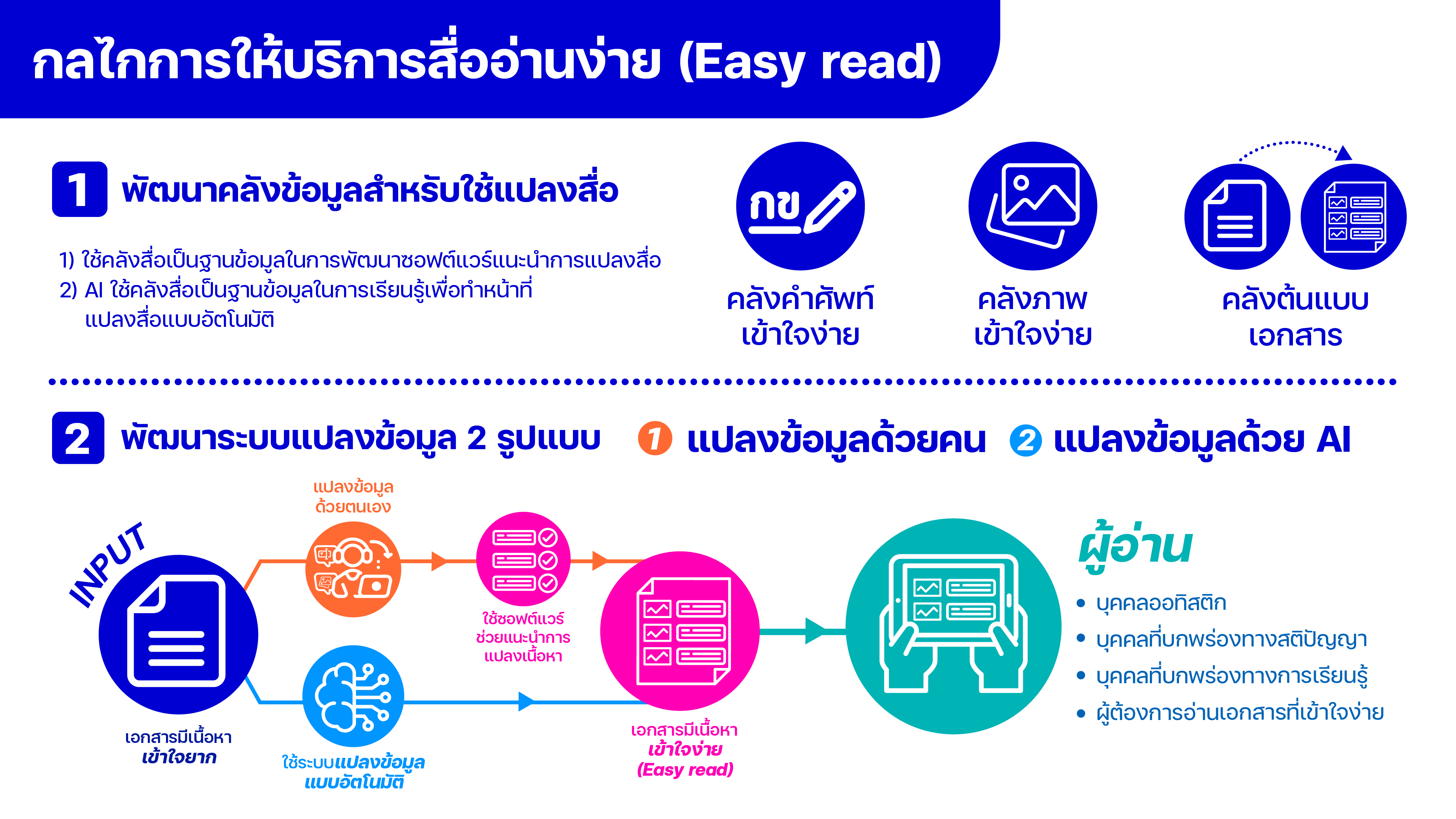 สวทช. ร่วมพันธมิตร พัฒนาเทคโนโลยีสนับสนุน ‘คนพิการและผู้สูงอายุเข้าถึงบริการดิจิทัลอย่างเท่าเทียม (Digital inclusion)’