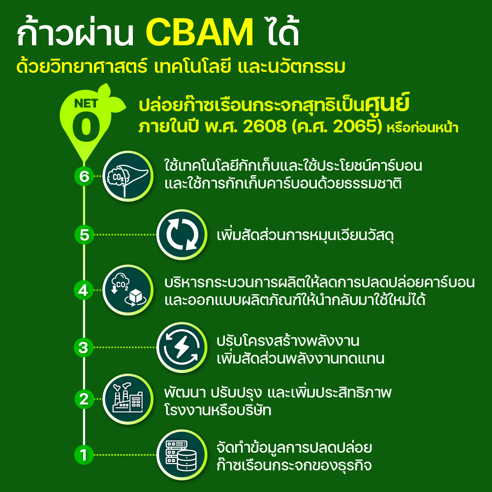 มาตรการ CBAM ใครพร้อม…ได้ไปต่อ ชวน ‘ทำความเข้าใจ’ และ ‘เตรียมความพร้อม’ เรื่องการปรับคาร์บอนก่อนข้ามพรมแดน EU