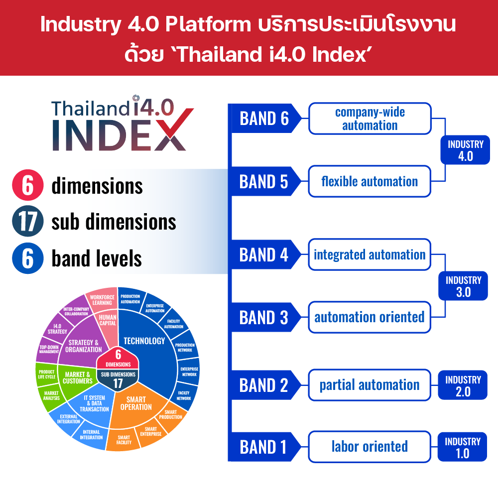 สวทช. เชิญผู้ประกอบการประเมินความพร้อมก้าวสู่อุตสาหกรรม 4.0 ผ่านระบบออนไลน์ ‘บริการ i4.0 CheckUp’ ประเมินง่าย รู้ผลเร็ว ปรับใช้ได้ทันที