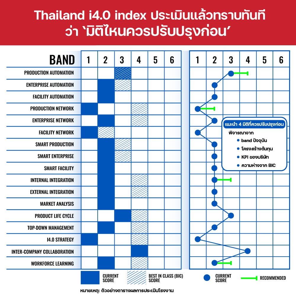 สวทช. เชิญผู้ประกอบการประเมินความพร้อมก้าวสู่อุตสาหกรรม 4.0 ผ่านระบบออนไลน์ ‘บริการ i4.0 CheckUp’ ประเมินง่าย รู้ผลเร็ว ปรับใช้ได้ทันที