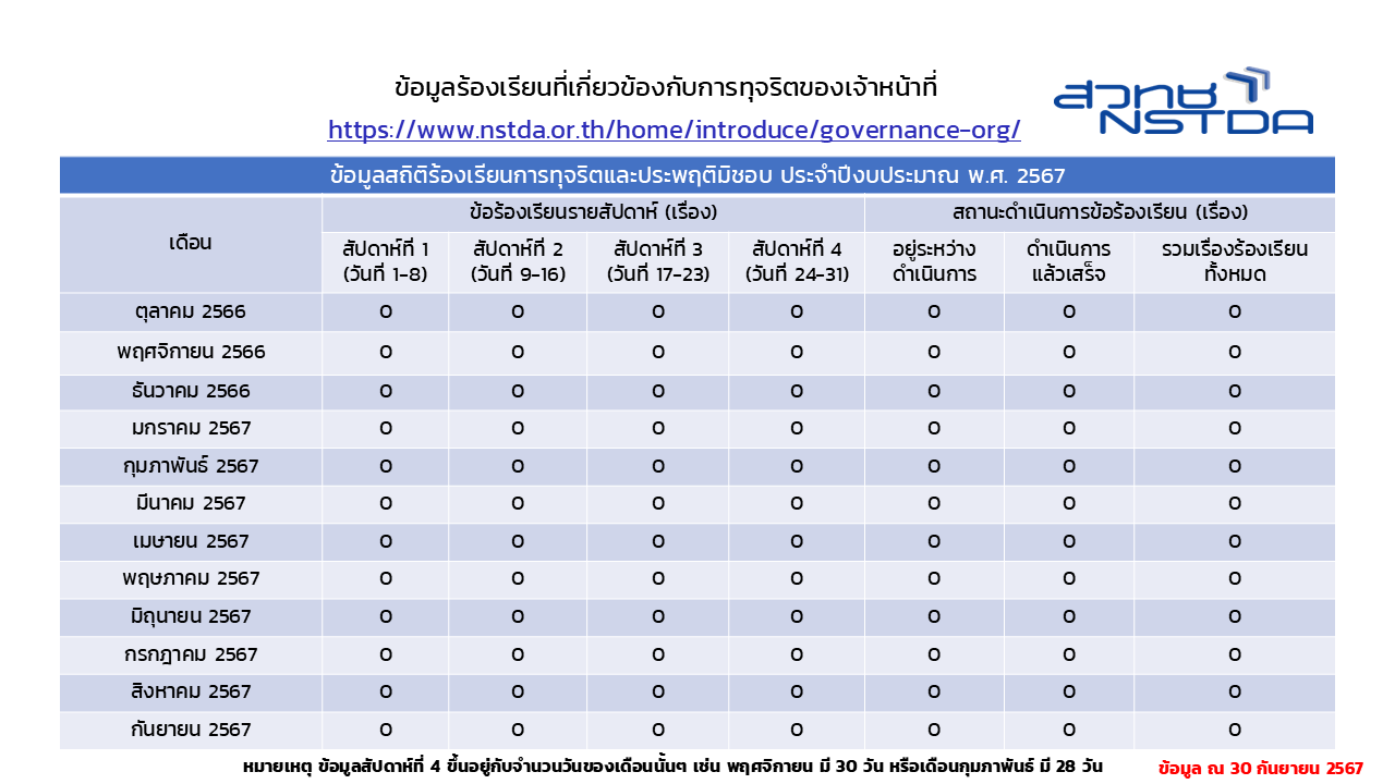ข้อมูลร้องเรียนที่เกี่ยวข้องกับการทุจริตของเจ้าหน้าที่ 