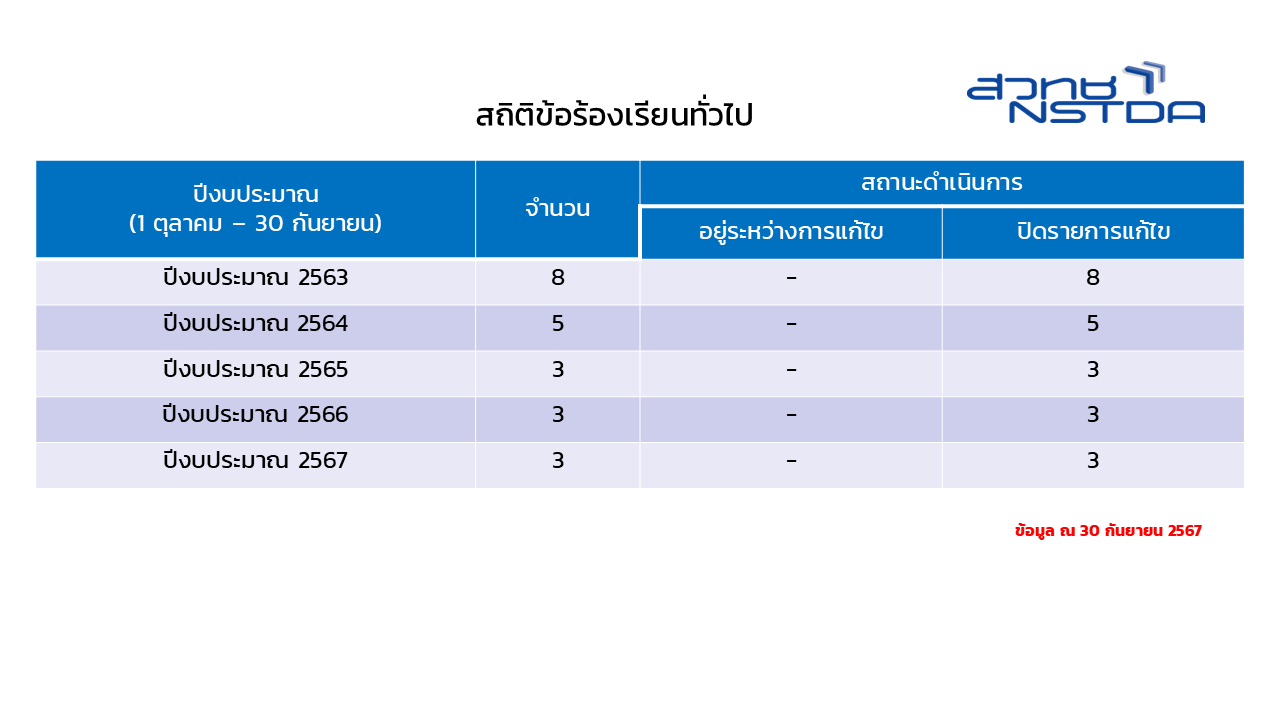 สถิติข้อร้องเรียนทั่วไป 