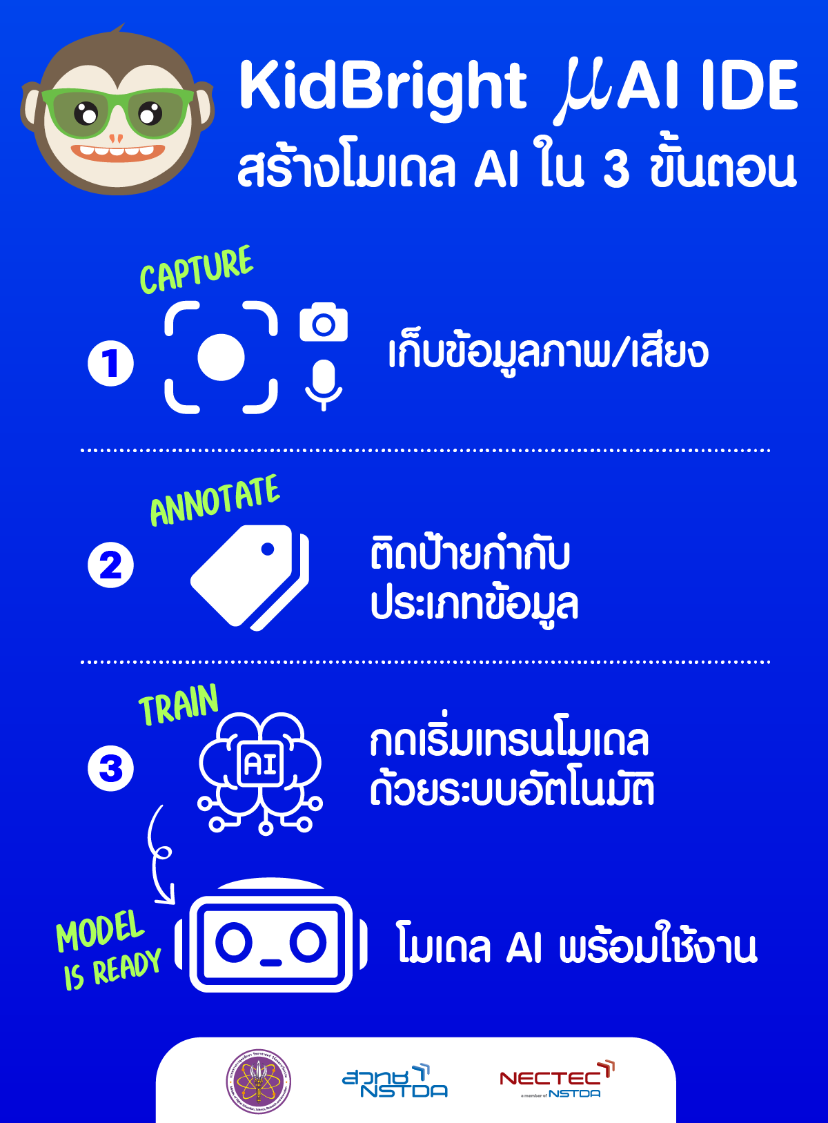 ภาพอินโฟกราฟิกสรุปข้อมูลวิธีการสร้างโมเดล AI ว่าประกอบด้วยขั้นตอนหลักเพียง 3 ขั้นตอน คือ เก็บข้อมูลภาพและเสียง ติดป้ายกำกับประเภทข้อมูล และกดเริ่มเทรนโมเดลด้วยระบบอัตโนมัติ เพียงเท่านี้ก็จะได้โมเดล AI พร้อมใช้งานแล้ว