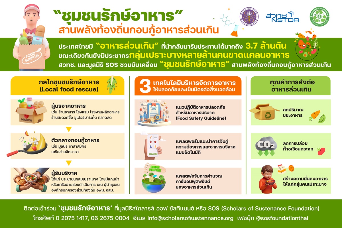 ภาพอินโฟกราฟิกเรื่องชุมชนรักษ์อาหาร