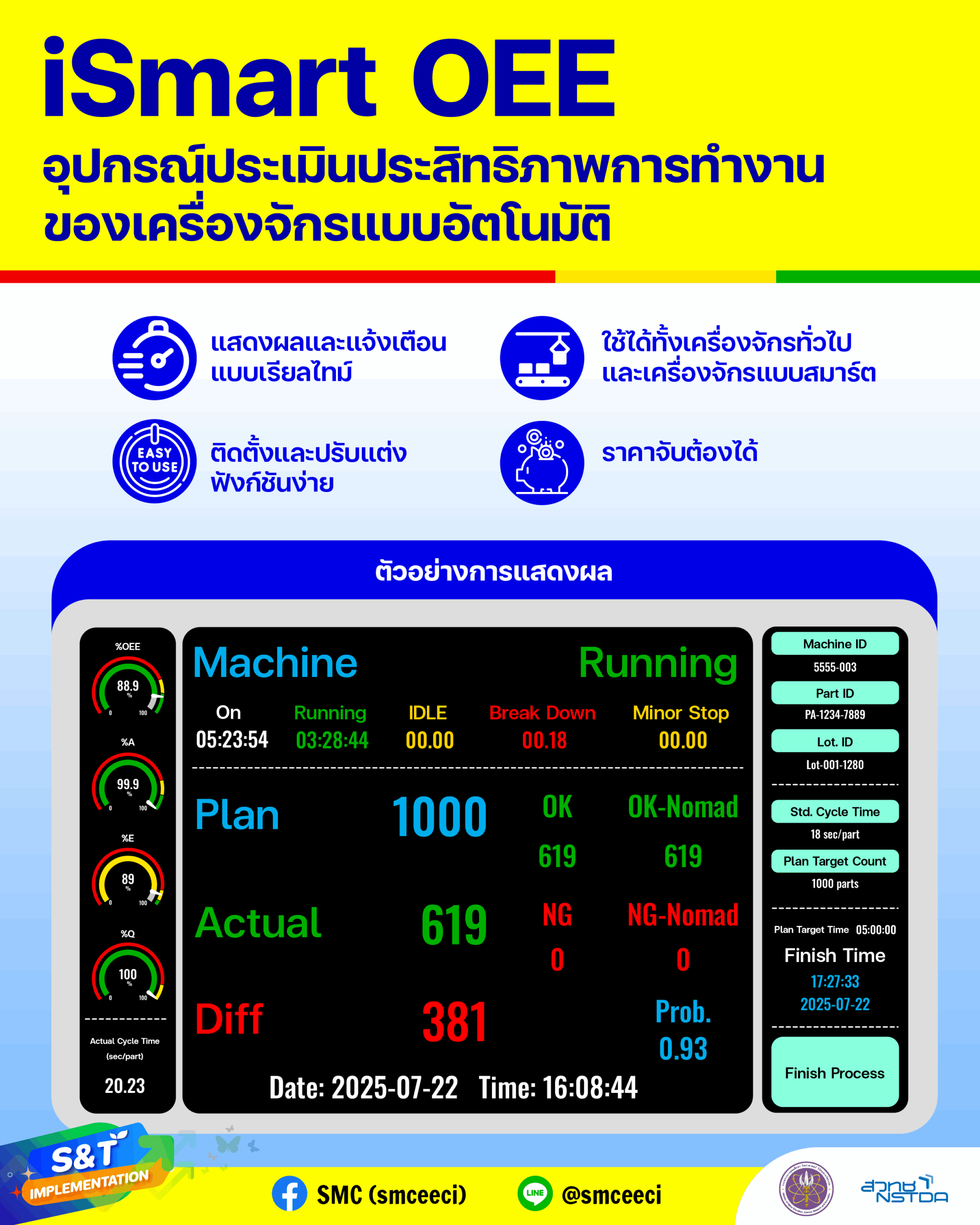 ภาพอินโฟกราฟิกแสดง Dashboard ของระบบ iSmart OEE โดยจะมีอธิบายในเนื้อหาส่วนต่อไป