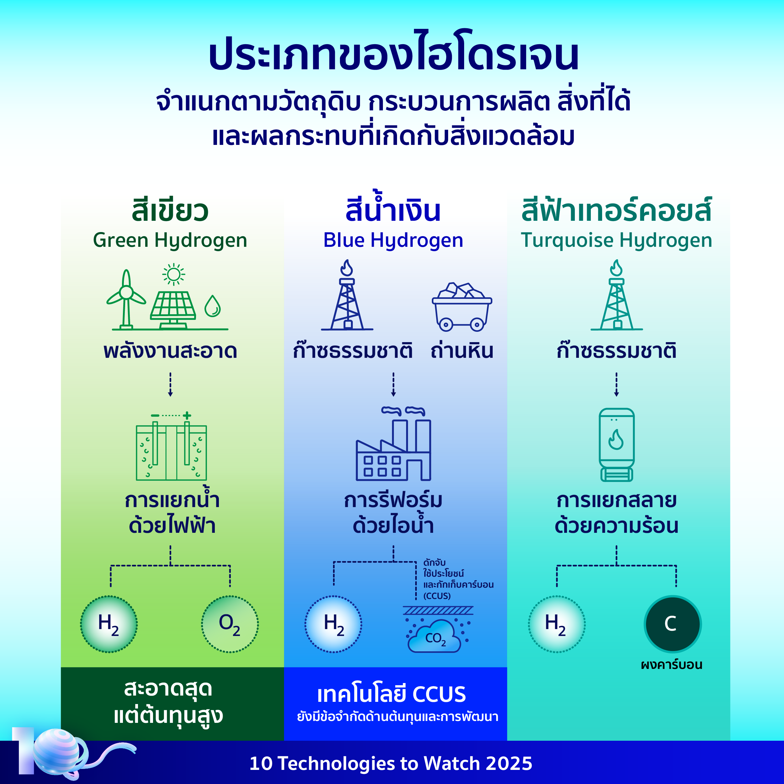 อินโฟกราฟิกประกอบเนื้อหาเรื่องไฮโดรเจนสีฟ้าเทอร์คอยส์ (Turquoise Hydrogen) โดยมีรายละเอียดอยู่ในเนื้อหาส่วนต่อไป
