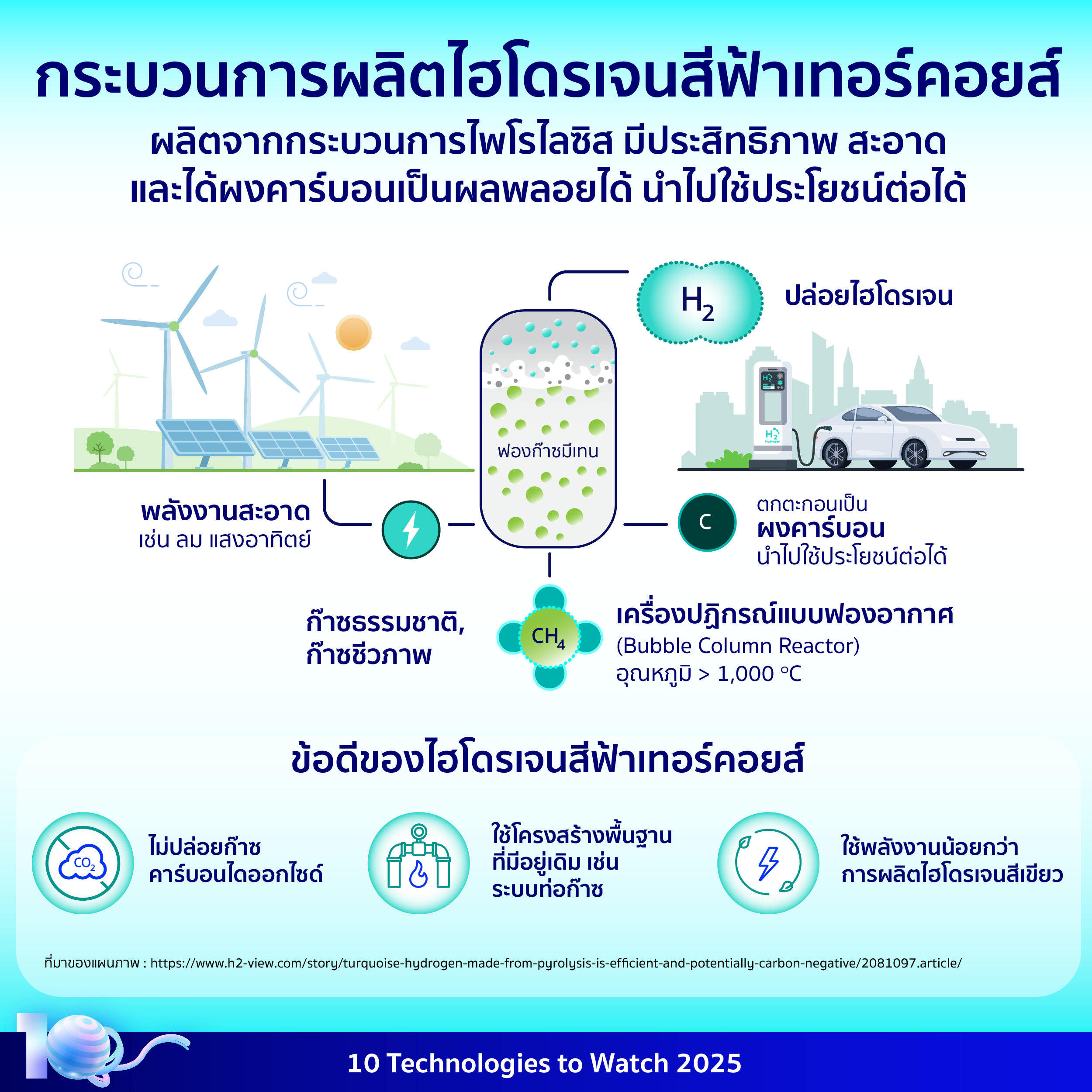 อินโฟกราฟิกประกอบเนื้อหาเรื่องไฮโดรเจนสีฟ้าเทอร์คอยส์ (Turquoise Hydrogen) โดยมีรายละเอียดอยู่ในเนื้อหาส่วนต่อไป