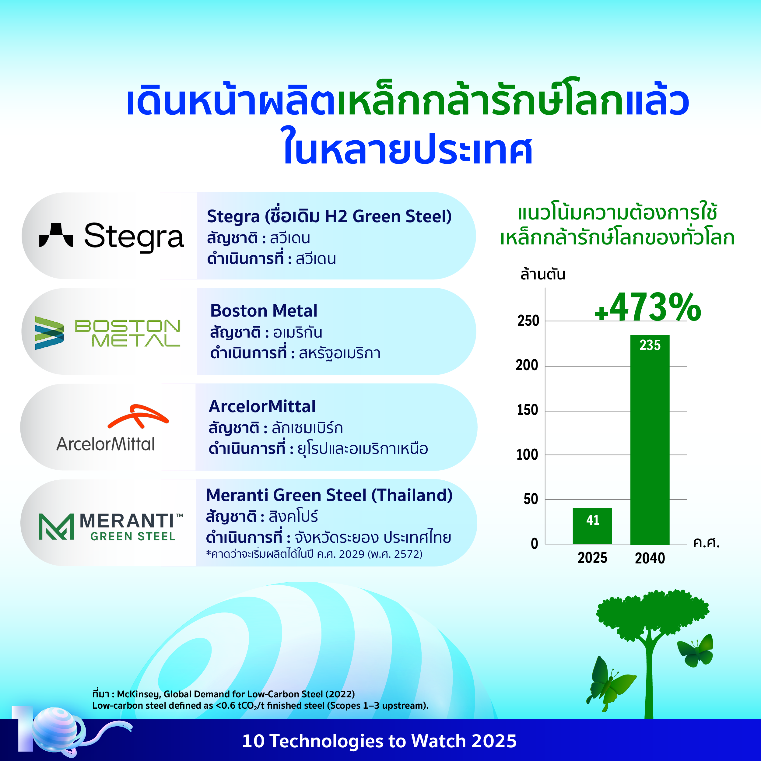 อินโฟกราฟิกประกอบเนื้อหาเรื่องเหล็กกล้ารักษ์โลก โดยมีรายละเอียดอยู่ในเนื้อหาส่วนต่อไป