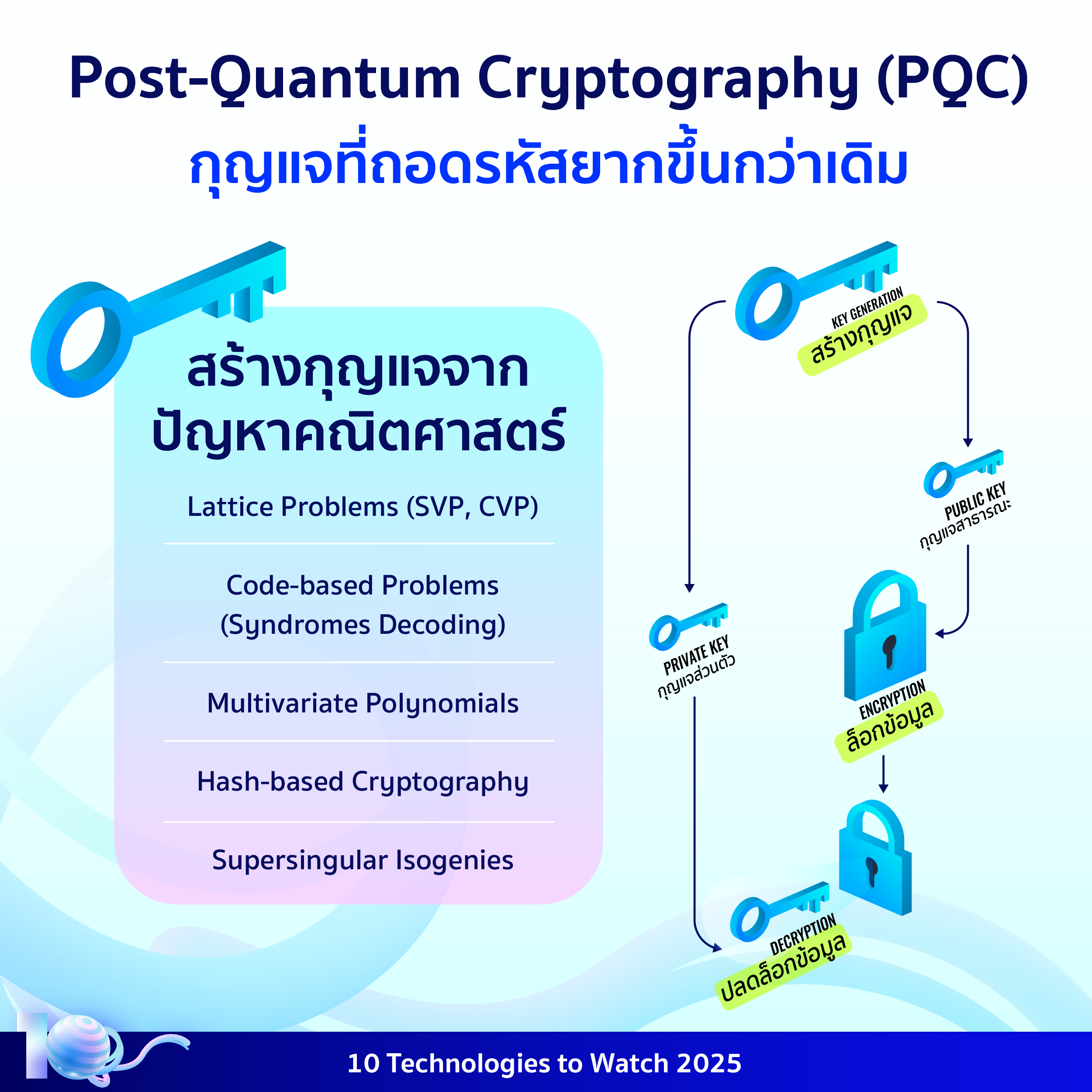 อินโฟกราฟิกประกอบเนื้อหาเรื่องการเข้ารหัสลับหลังยุคควอนตัม โดยมีรายละเอียดอยู่ในเนื้อหาส่วนต่อไป