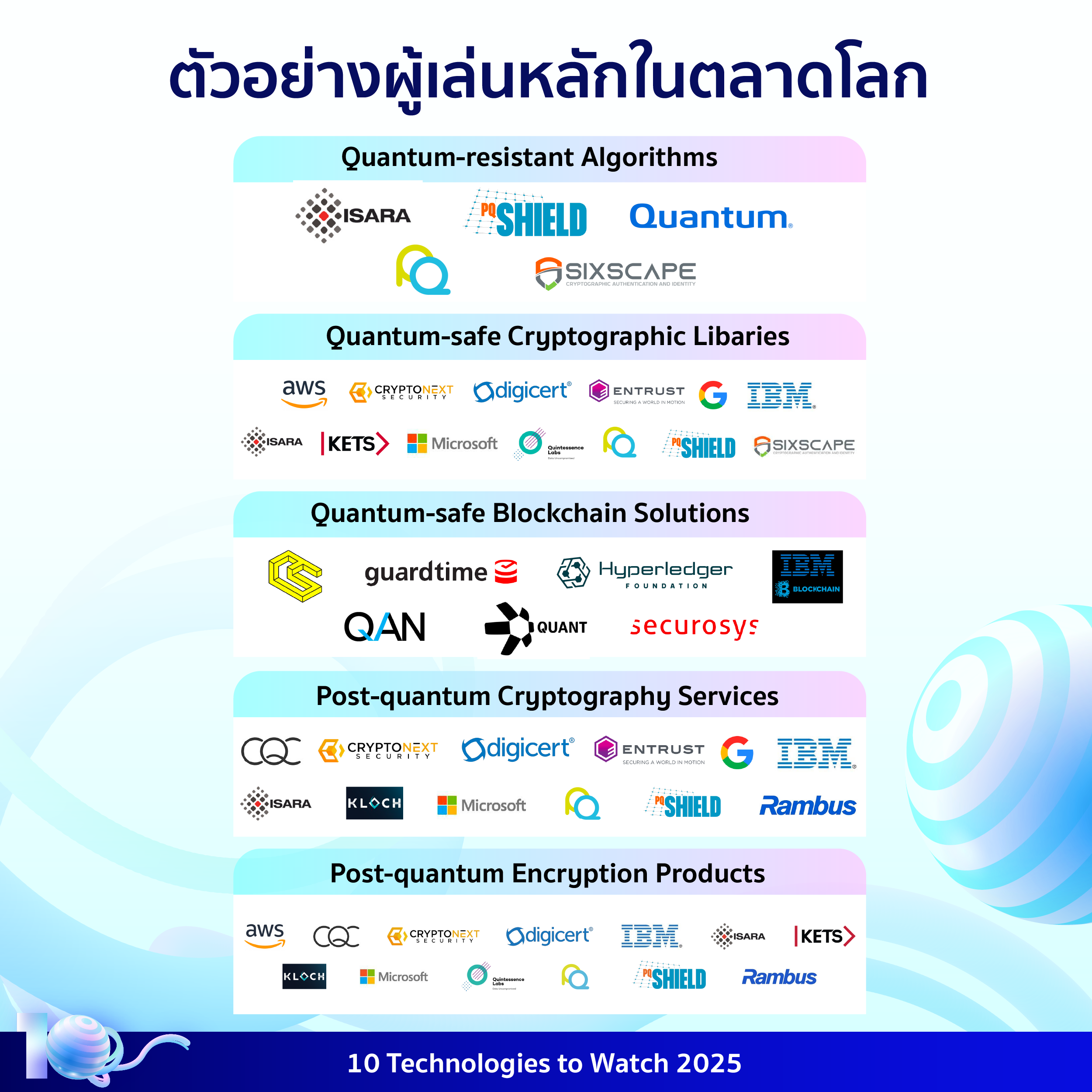อินโฟกราฟิกประกอบเนื้อหาเรื่องการเข้ารหัสลับหลังยุคควอนตัม โดยมีรายละเอียดอยู่ในเนื้อหาส่วนต่อไป