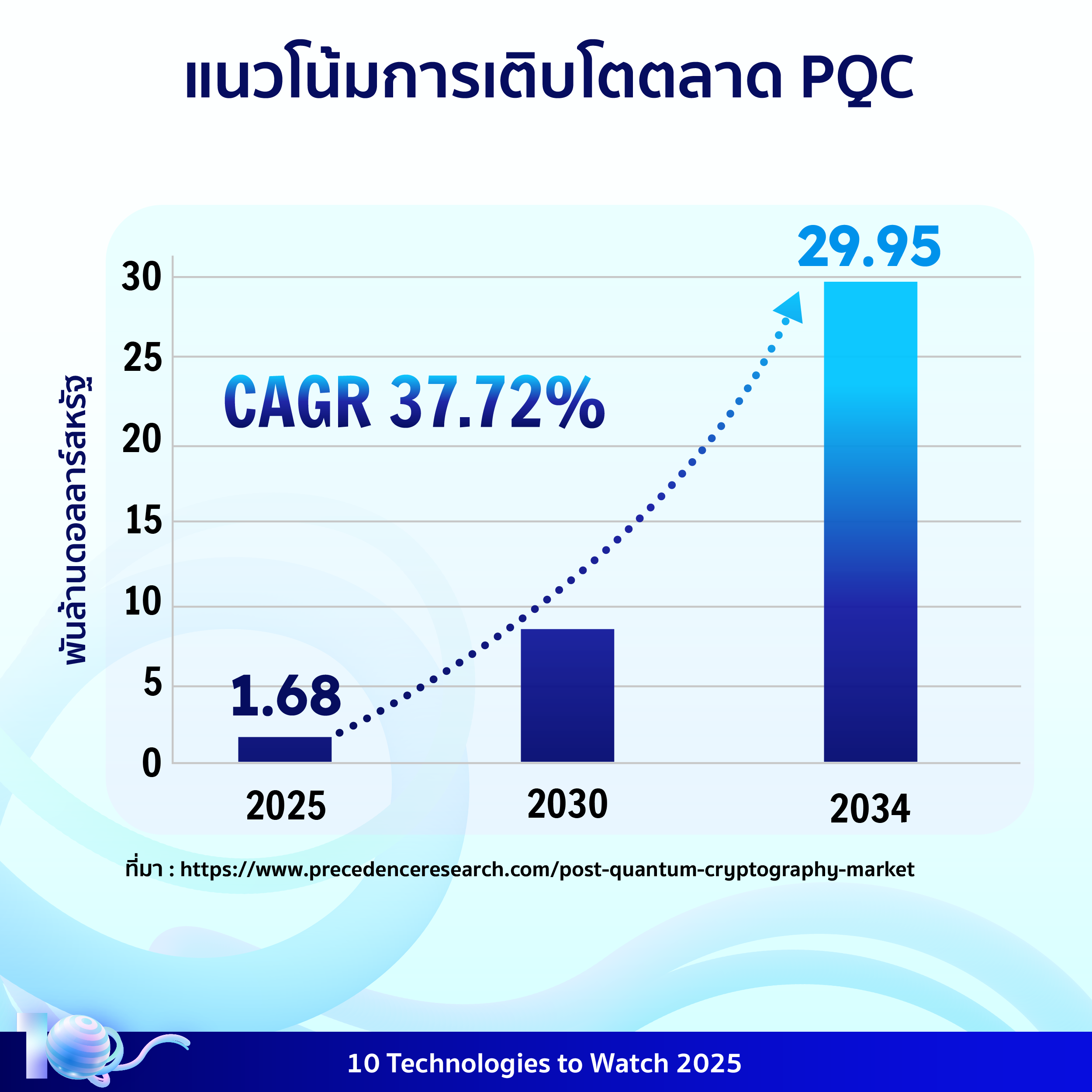 อินโฟกราฟิกประกอบเนื้อหาเรื่องการเข้ารหัสลับหลังยุคควอนตัม โดยมีรายละเอียดอยู่ในเนื้อหาส่วนต่อไป