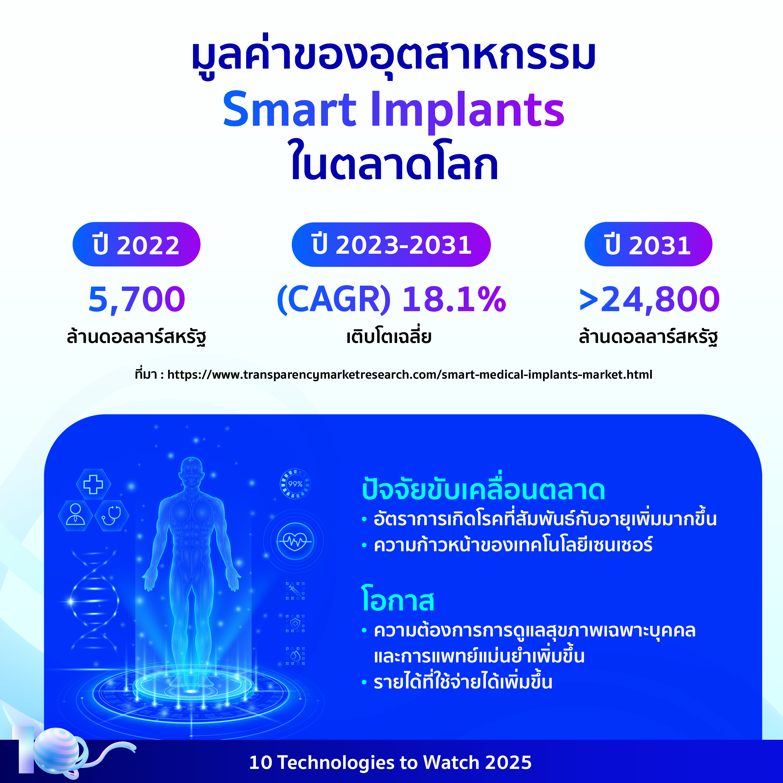 อินโฟกราฟิกประกอบเนื้อหาเรื่องอุปกรณ์อัจฉริยะฝังในร่างกาย โดยมีรายละเอียดอยู่ในเนื้อหาส่วนต่อไป