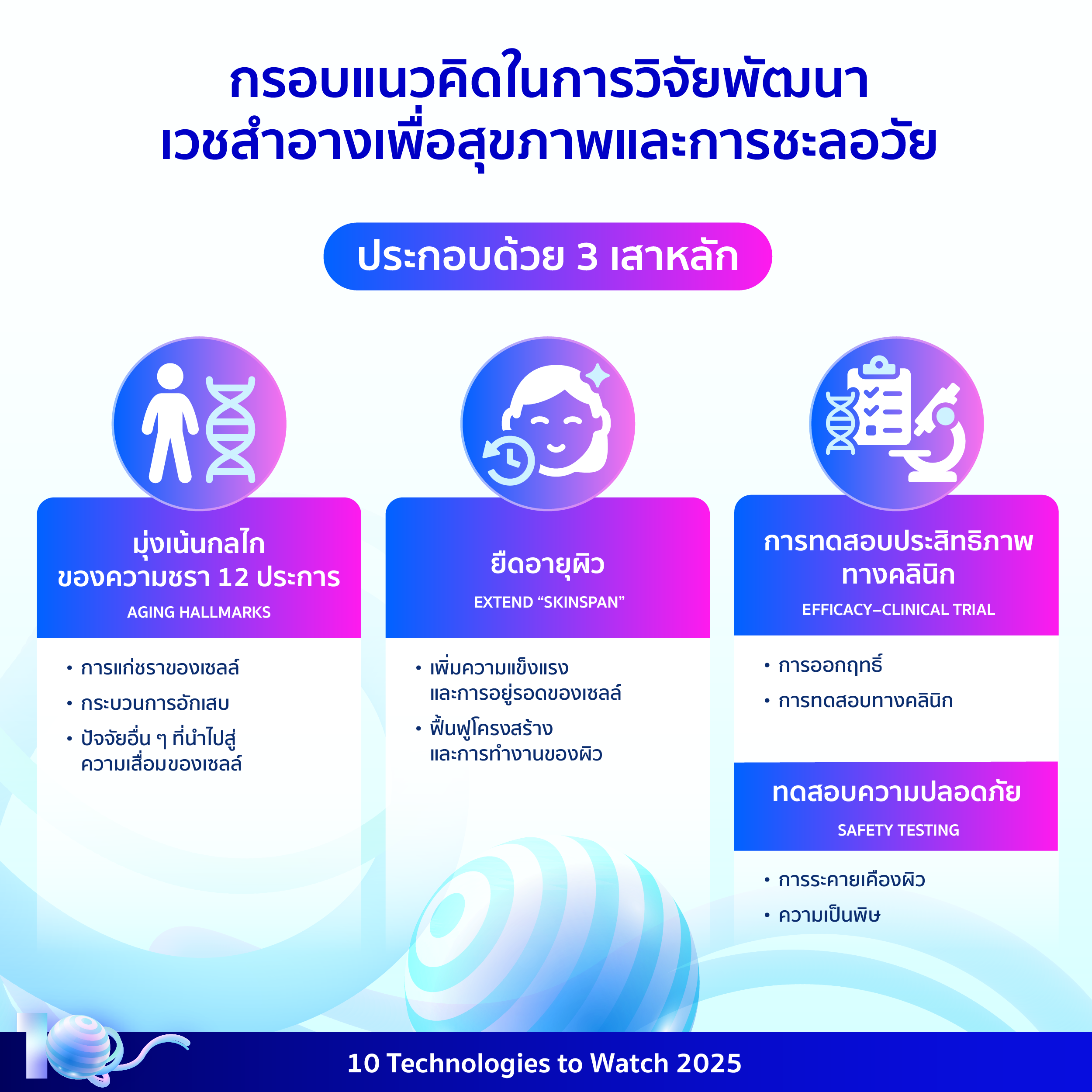 อินโฟกราฟิกประกอบเนื้อหาเรื่องเวชสำอางเพื่อสุขภาพและการชะลอวัย โดยมีรายละเอียดอยู่ในเนื้อหาส่วนต่อไป