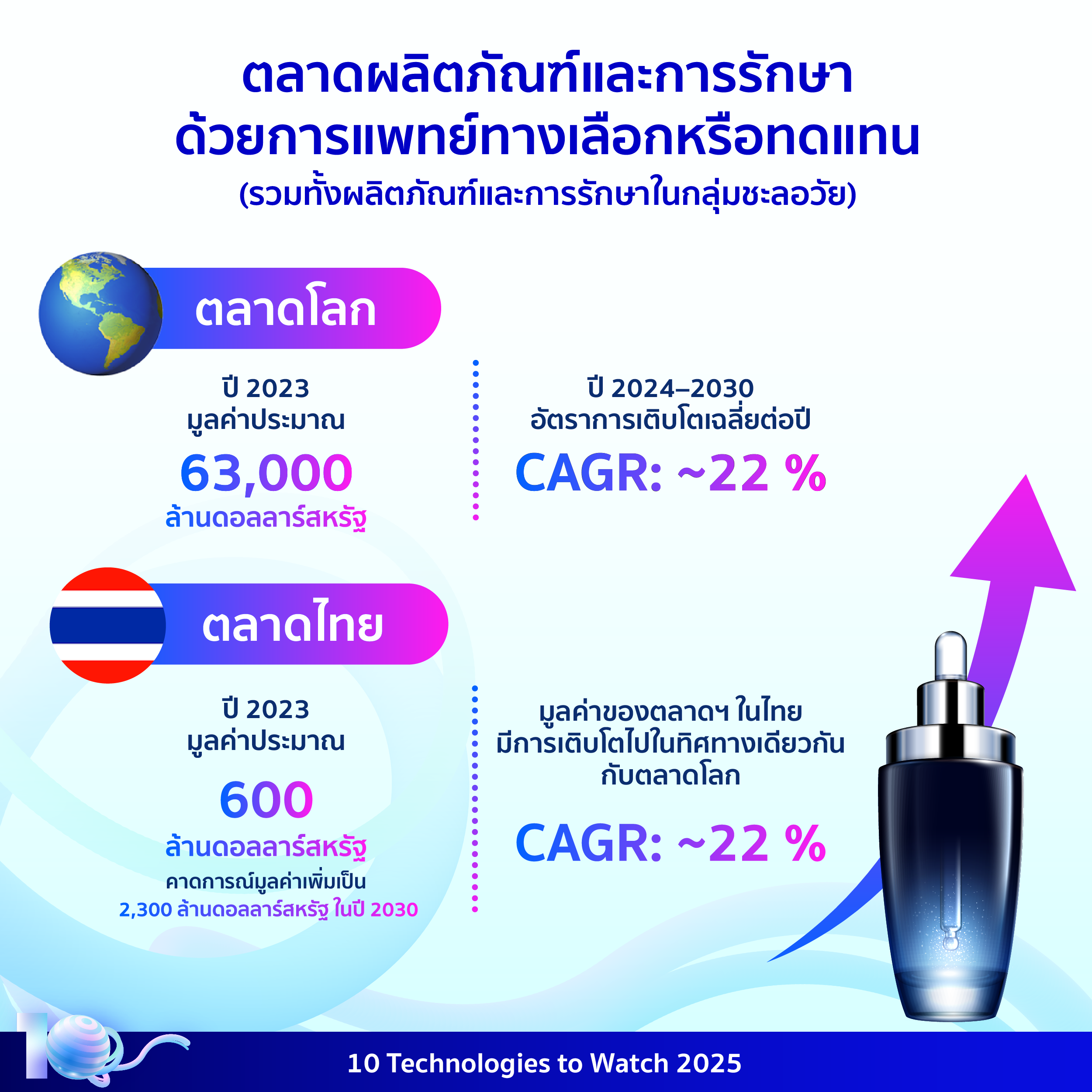 อินโฟกราฟิกประกอบเนื้อหาเรื่องเวชสำอางเพื่อสุขภาพและการชะลอวัย โดยมีรายละเอียดอยู่ในเนื้อหาส่วนต่อไป