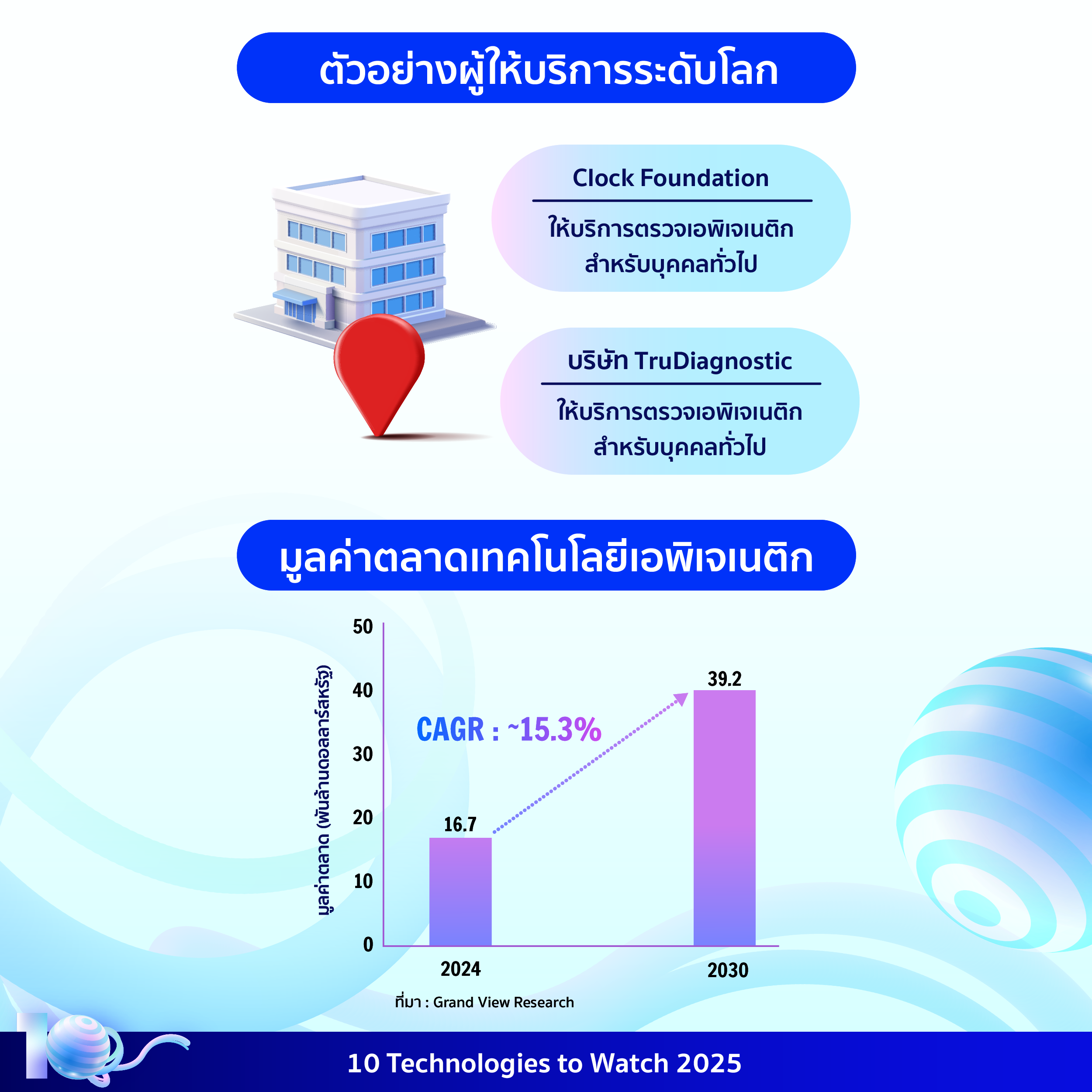 อินโฟกราฟิกประกอบเนื้อหาเรื่องเทคโนโลยีเอพิเจเนติกเพื่อการตรวจประเมินสุขภาพระดับเซลล์ โดยมีรายละเอียดอยู่ในเนื้อหาส่วนต่อไป