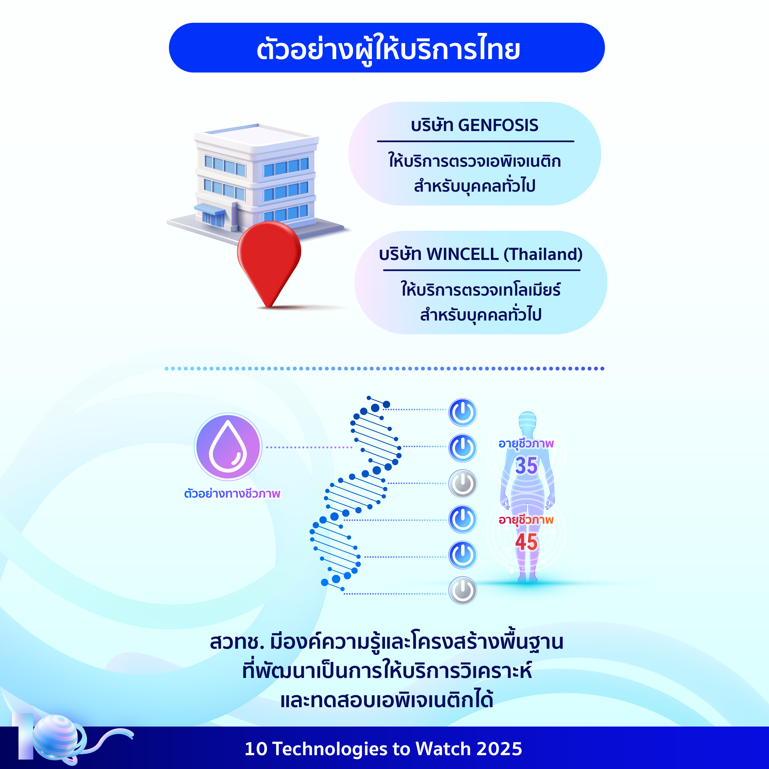 อินโฟกราฟิกประกอบเนื้อหาเรื่องเทคโนโลยีเอพิเจเนติกเพื่อการตรวจประเมินสุขภาพระดับเซลล์ โดยมีรายละเอียดอยู่ในเนื้อหาส่วนต่อไป