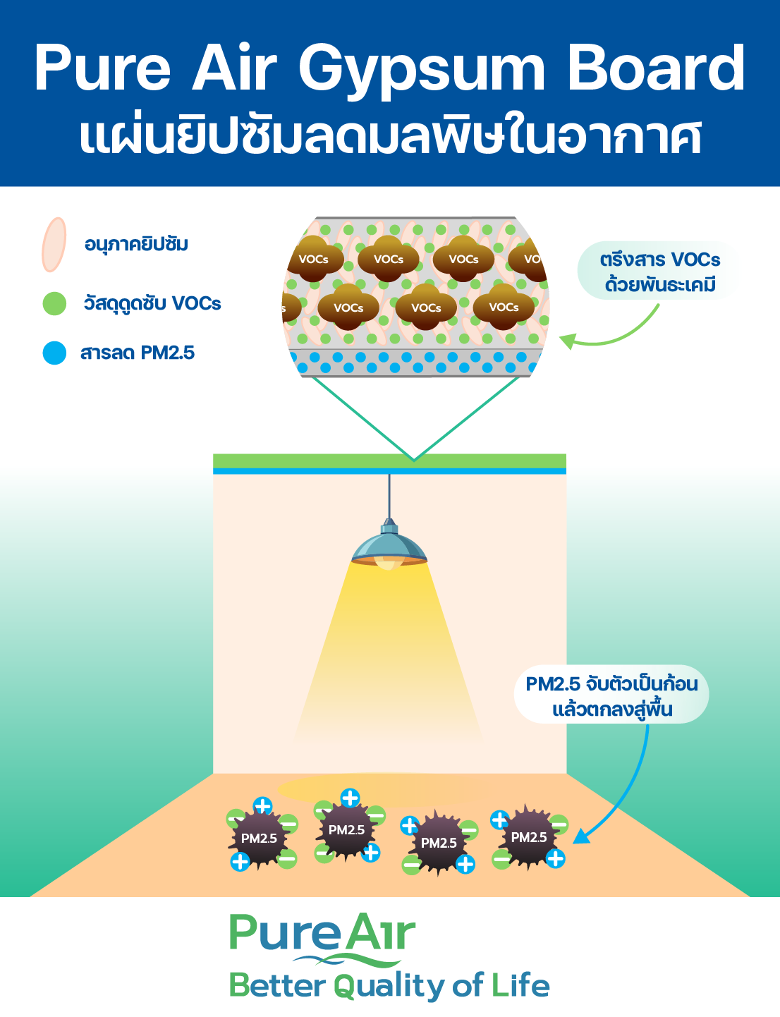 ภาพอินโฟกราฟิกแสดงกลไกการทำงานของ Pure Air Gypsum Board ดังที่มีการอธิบายในบทความ