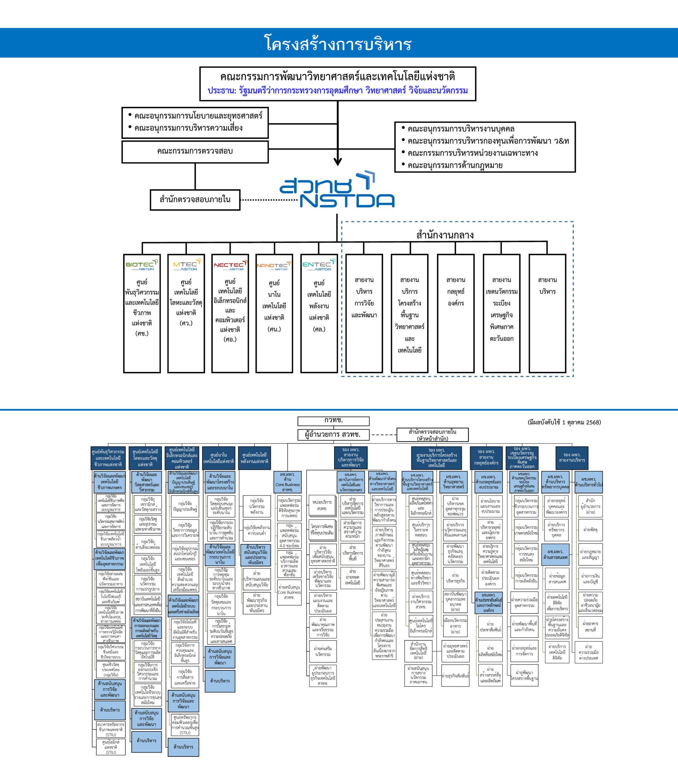 โครงสร้างองค์กร สวทช. ประกอบไปด้วย ศูนย์แห่งชาติ ที่อยู่ภายใต้ สำนักงานพัฒนาวิทยาศาสตร์และเทคโนโลยีแห่งชาติ และภาพแสดงฝ่ายต่างๆ ที่อยู่ภายใต้กำกับของผู้บริหาร