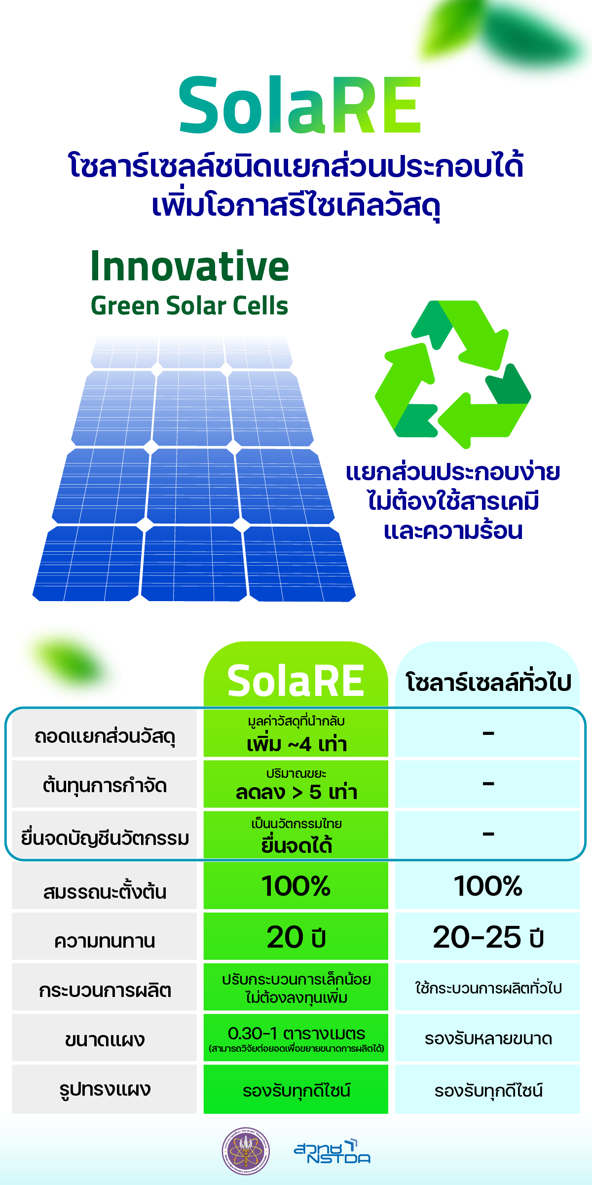 อินโฟกราฟิกแสดงเทคโนโลยี SolaRE โดยมีตารางเปรียบเทียบคุณสมบัติระหว่าง SolaRE กับโซลาร์เซลล์ทั่วไป เช่น มูลค่าวัสดุที่นำกลับเพิ่ม ~4 เท่า ปริมาณขยะลดลง >5 เท่า เป็นนวัตกรรมไทยจึงยื่นจดบัญชีนวัตกรรมได้ ผลิตภัณฑ์มีความทนทาน 20 ปี และสามารถผลิตได้ตั้งแต่ขนาดแผง 0.30–1 ตารางเมตร ซึ่งรองรับทุกดีไซน์