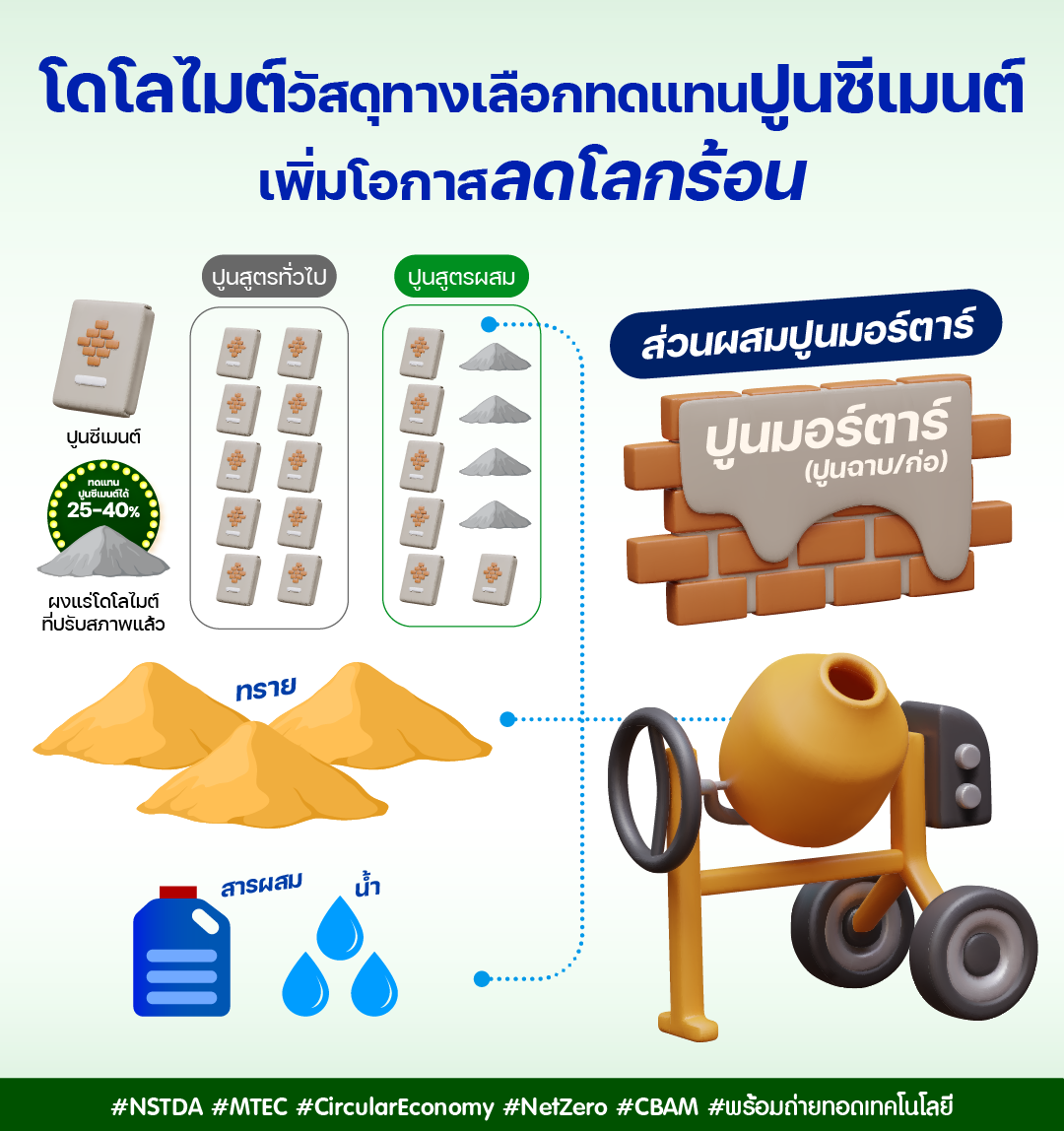 อินโฟกราฟิกให้ข้อมูลว่าโดยทั่วไปปูนมอร์ตาร์ซึ่งเป็นปูนสำหรับฉาบหรือก่อจะมีส่วนผสมเป็นปูนซีเมนต์ ทราย สารผสม และน้ำ แต่ในการผสมสามารถปรับสูตรให้มีความเป็นมิตรกับสิ่งแวดล้อมมากยิ่งขึ้นได้ โดยใช้ผงแร่โดโลไมต์ที่ปรับสภาพแล้วเป็นส่วนประกอบทดแทนปูนซีเมนต์ในสัดส่วนร้อยละ 25-40