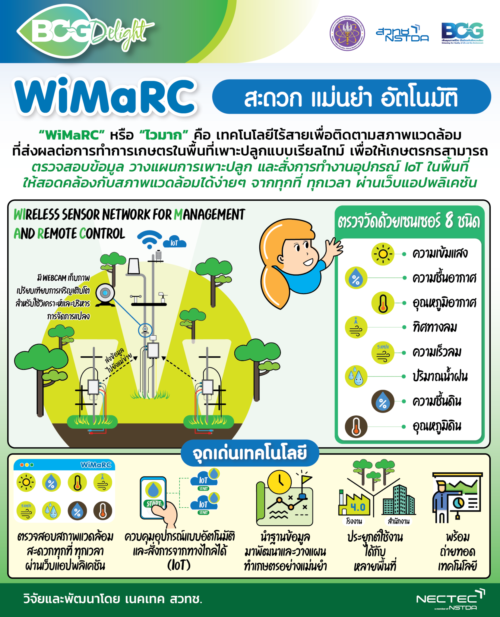 อินโฟกราฟิกให้ข้อมูลเรื่อง WiMaRC ว่าประกอบด้วยเทคโนโลยีตรวจวัด 8 ชนิด พร้อมแนะนำจุดเด่นของเทคโนโลยี