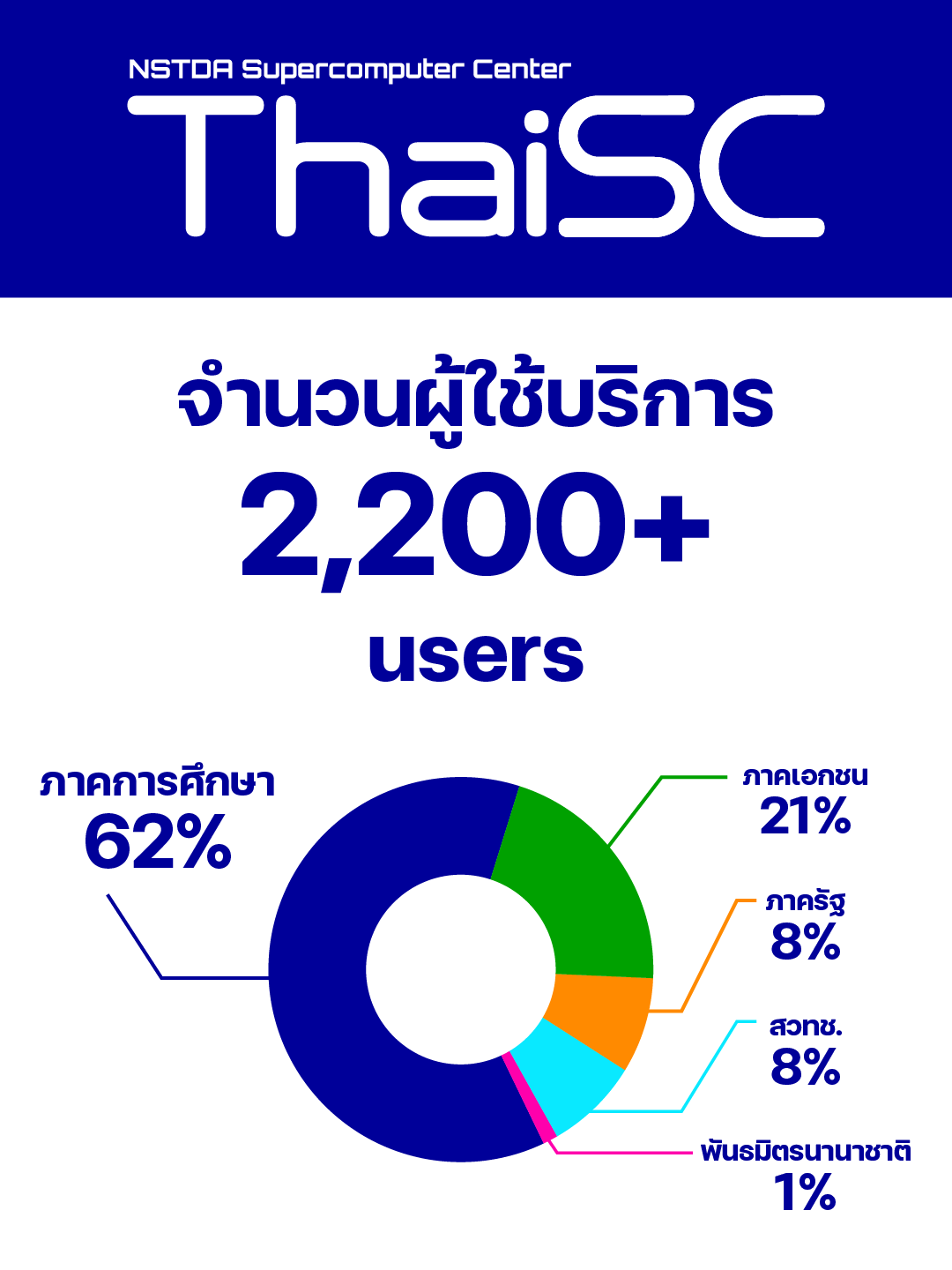 อินโฟกราฟิกสรุปสถิติการให้บริการของ ThaiSC ตั้งแต่ปี 2562-2568 แสดงจำนวนผู้ใช้, จำนวนโครงการวิจัย, จำนวนผลงานตีพิมพ์ และมูลค่าผลกระทบ (1/4)