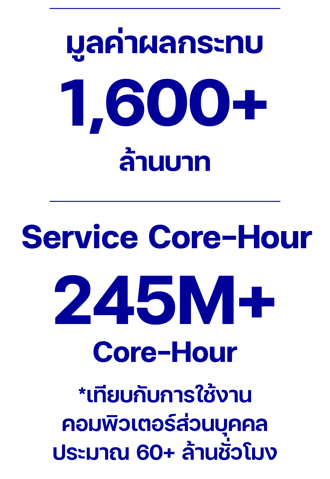 อินโฟกราฟิกสรุปสถิติการให้บริการของ ThaiSC ตั้งแต่ปี 2562-2568 แสดงจำนวนผู้ใช้, จำนวนโครงการวิจัย, จำนวนผลงานตีพิมพ์ และมูลค่าผลกระทบ (3/4)