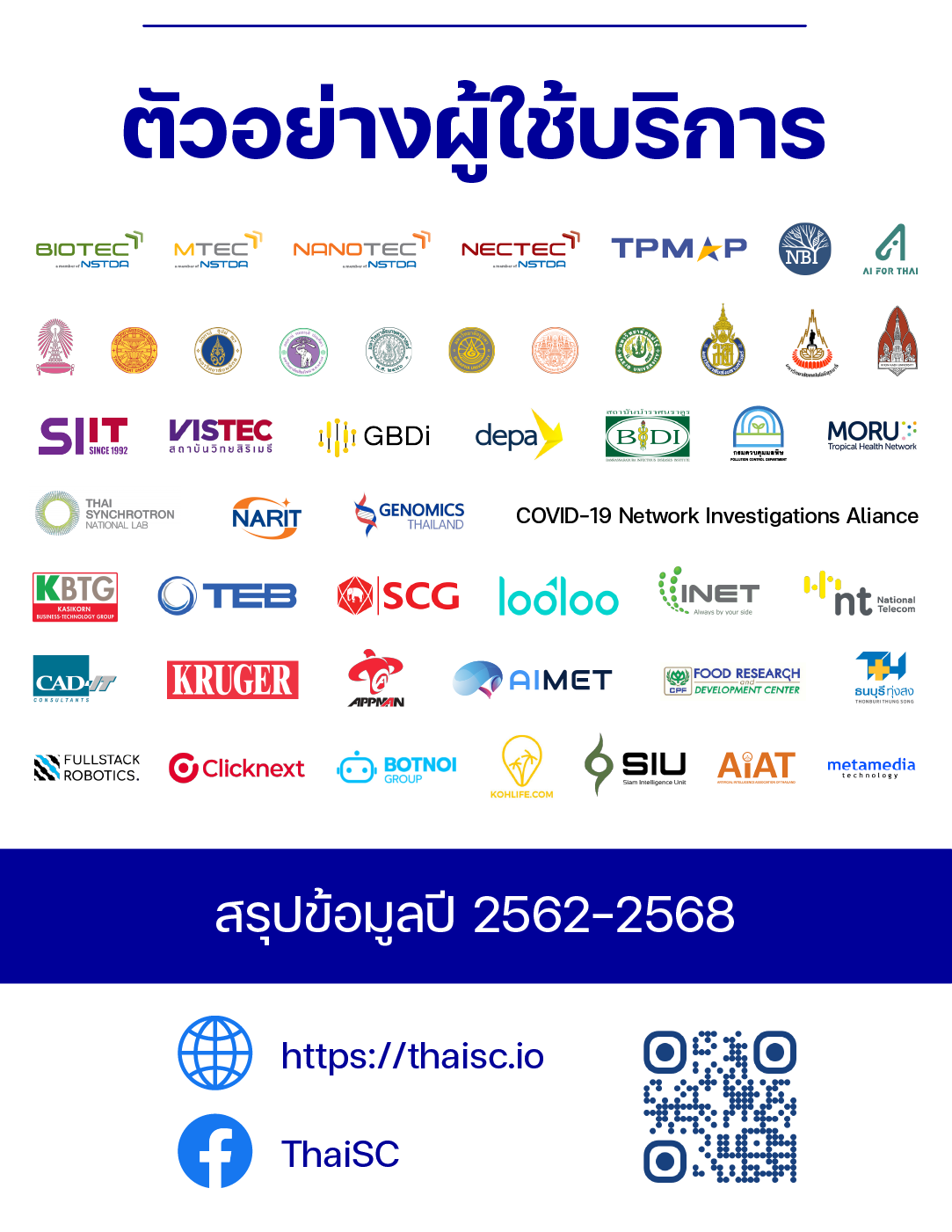 อินโฟกราฟิกสรุปสถิติการให้บริการของ ThaiSC ตั้งแต่ปี 2562-2568 แสดงจำนวนผู้ใช้, จำนวนโครงการวิจัย, จำนวนผลงานตีพิมพ์ และมูลค่าผลกระทบ (4/4)