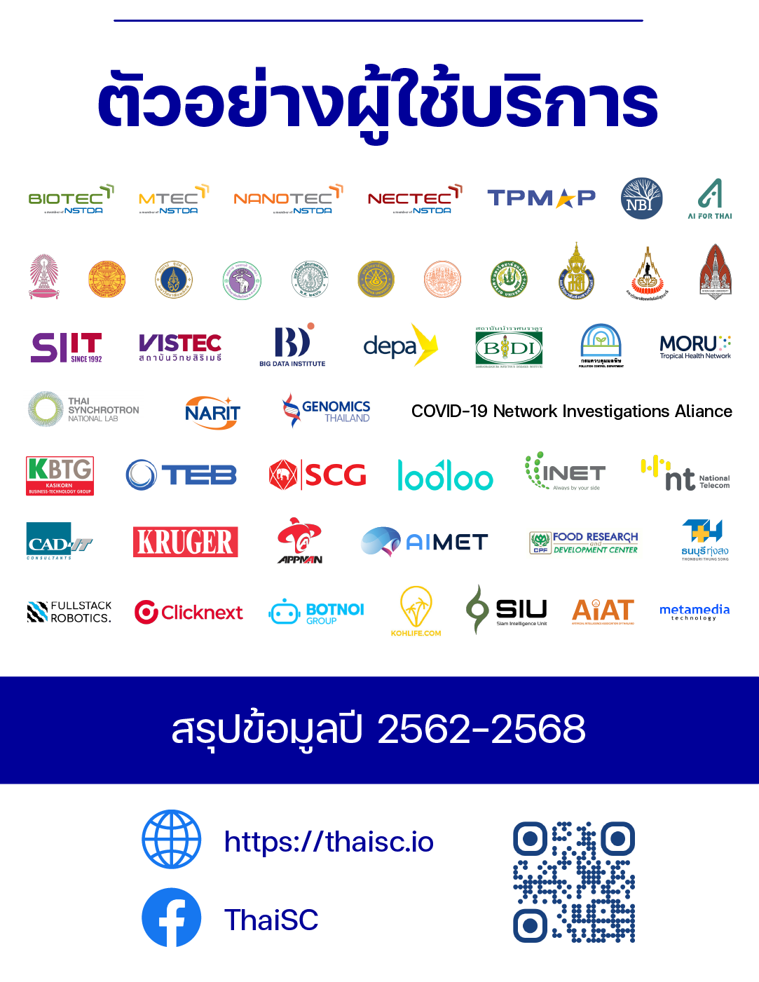 อินโฟกราฟิกสรุปสถิติการให้บริการของ ThaiSC ตั้งแต่ปี 2562-2568 แสดงจำนวนผู้ใช้, จำนวนโครงการวิจัย, จำนวนผลงานตีพิมพ์ และมูลค่าผลกระทบ (4/4)