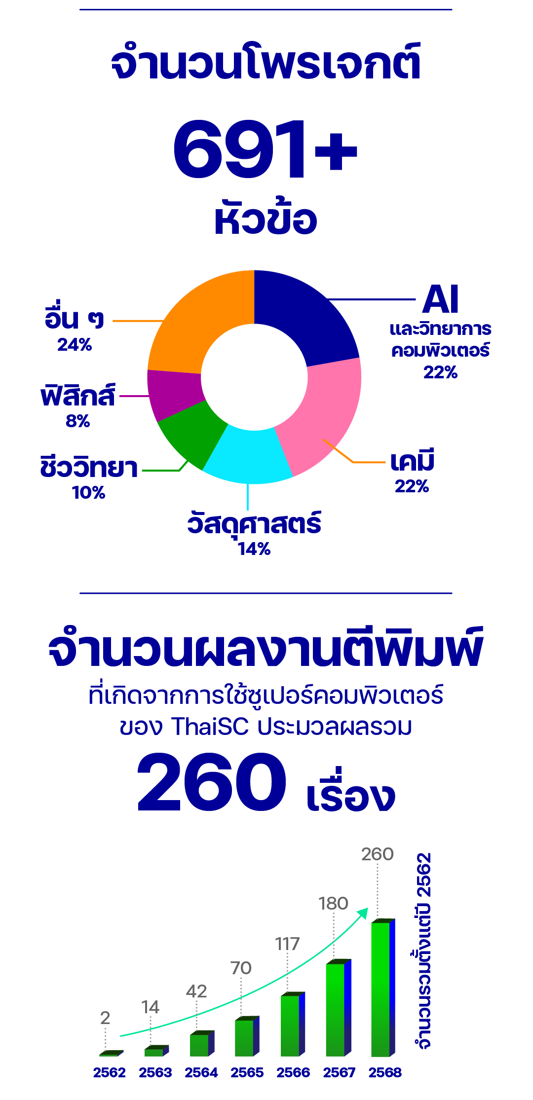 อินโฟกราฟิกสรุปสถิติการให้บริการของ ThaiSC ตั้งแต่ปี 2562-2568 แสดงจำนวนผู้ใช้, จำนวนโครงการวิจัย, จำนวนผลงานตีพิมพ์ และมูลค่าผลกระทบ (2/4)