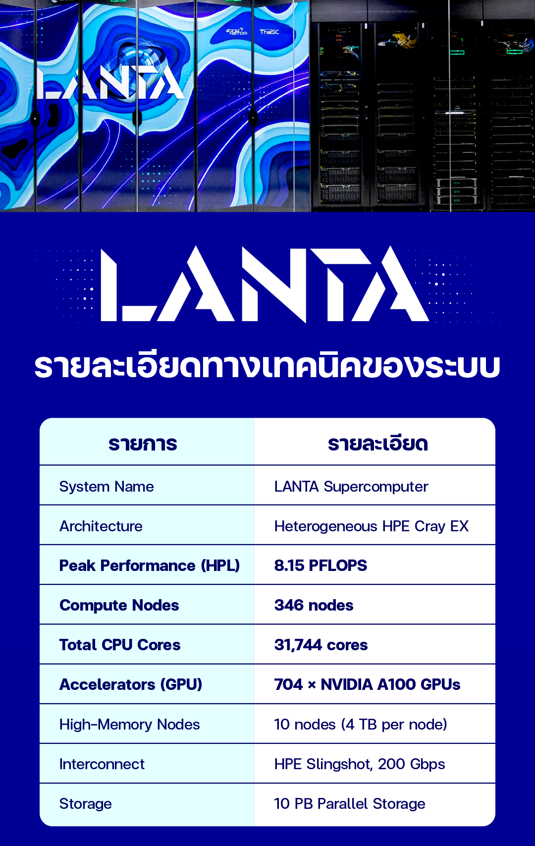 อินโฟกราฟิกรายละเอียดทางเทคนิคของ LANTA Supercomputer โดย ThaiSC (ศูนย์ทรัพยากรคอมพิวเตอร์เพื่อการคำนวณขั้นสูง) แสดงข้อมูลสเปกเครื่อง ประสิทธิภาพการประหยัดพลังงานด้วยระบบ Liquid Cooling และอันดับในระดับโลกทั้งด้านความเร็ว (TOP500) และความเป็นมิตรกับสิ่งแวดล้อม (GREEN500) (1/3)